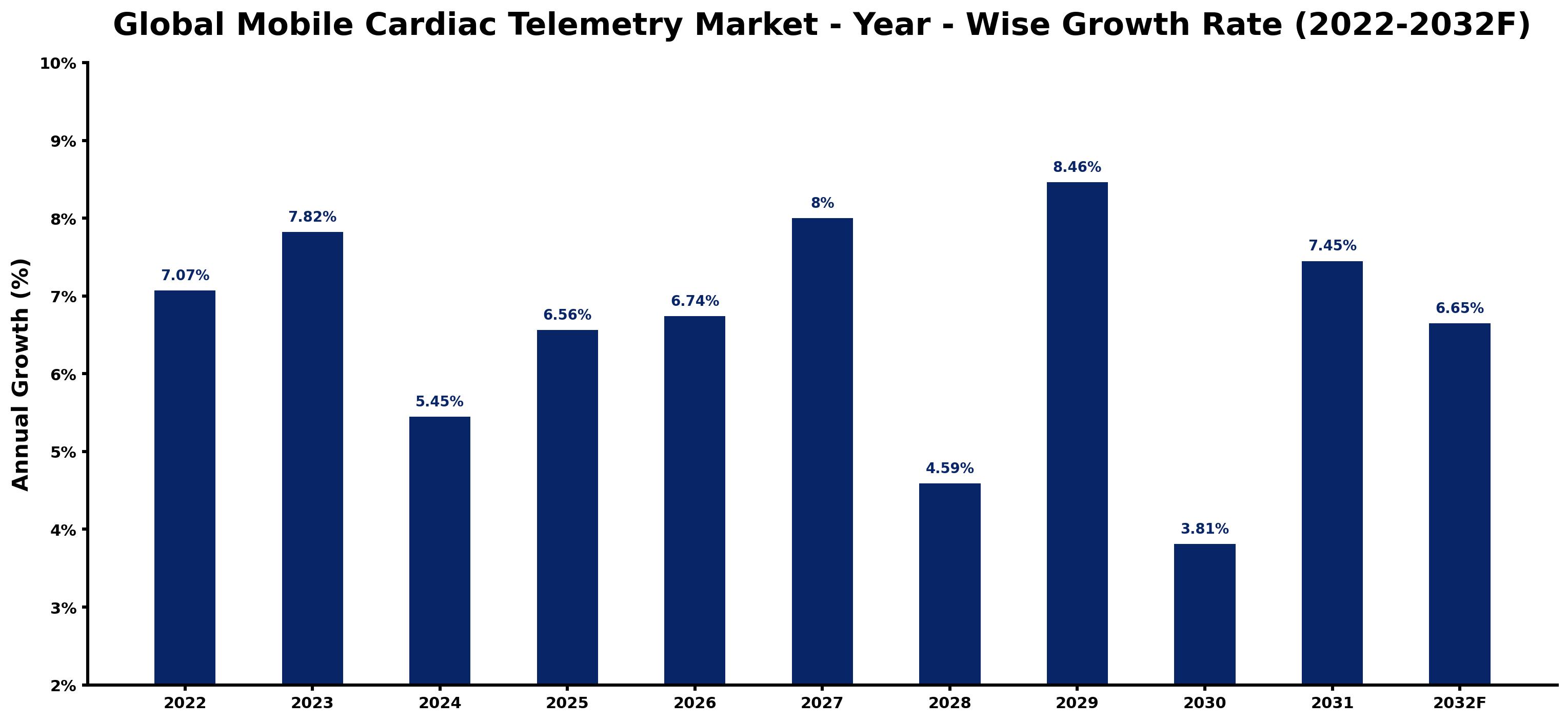 Global Mobile Cardiac Telemetry Market Year-wise Growth Rate and Key Drivers