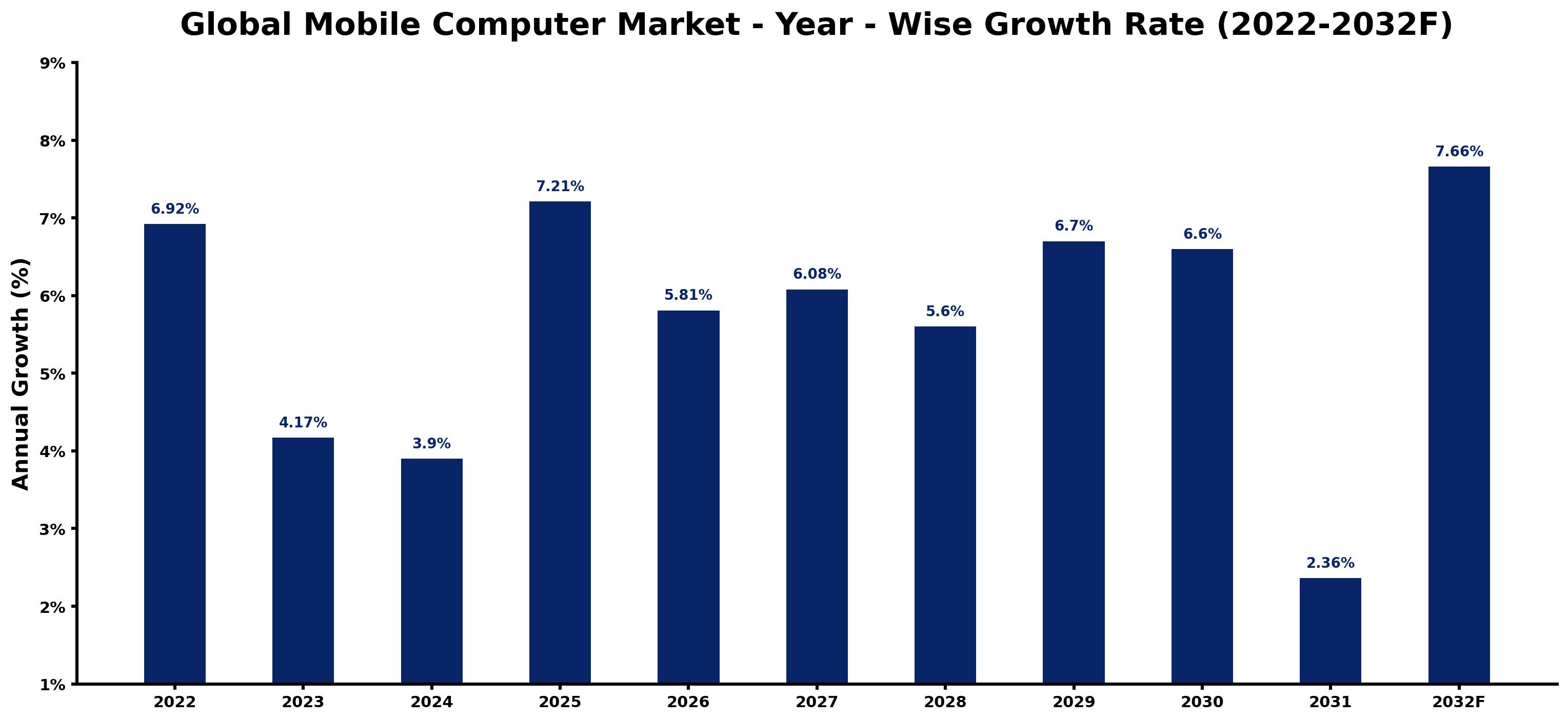 Global Mobile Computer Market Year-wise Growth Rate and Key Drivers