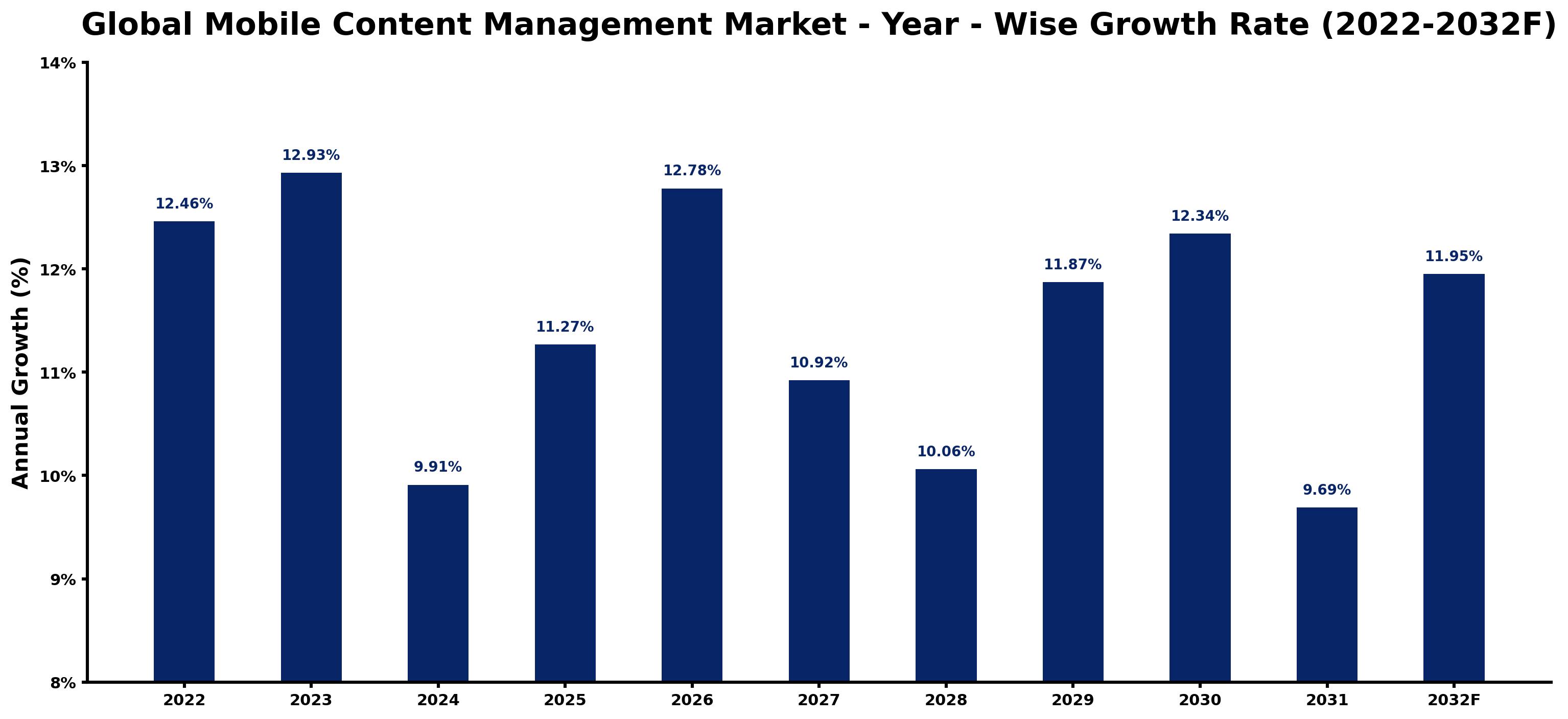 Global Mobile Content Management Market Year-wise Growth Rate and Key Drivers