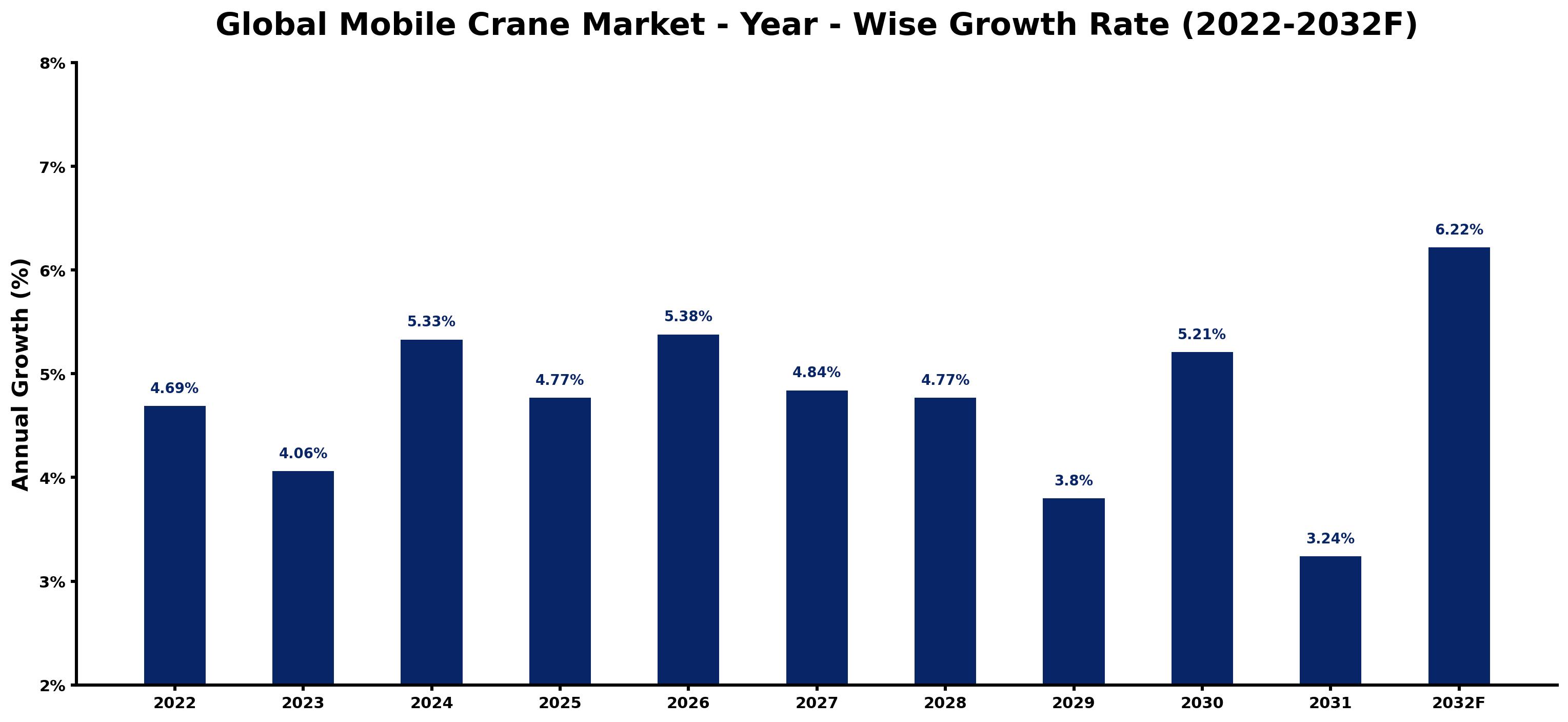 Global Mobile Crane Market Year-wise Growth Rate and Key Drivers