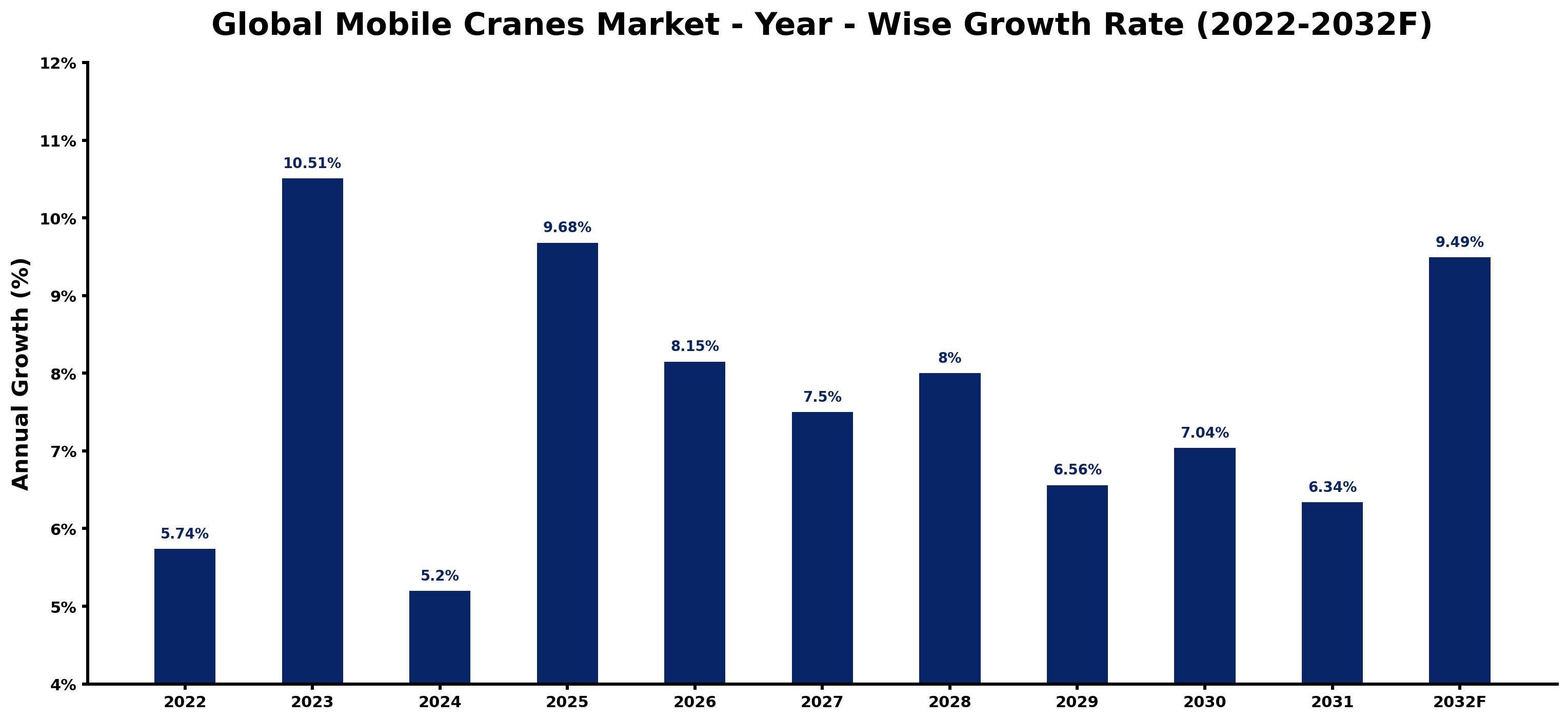 Global Mobile Cranes Market Year-wise Growth Rate and Key Drivers