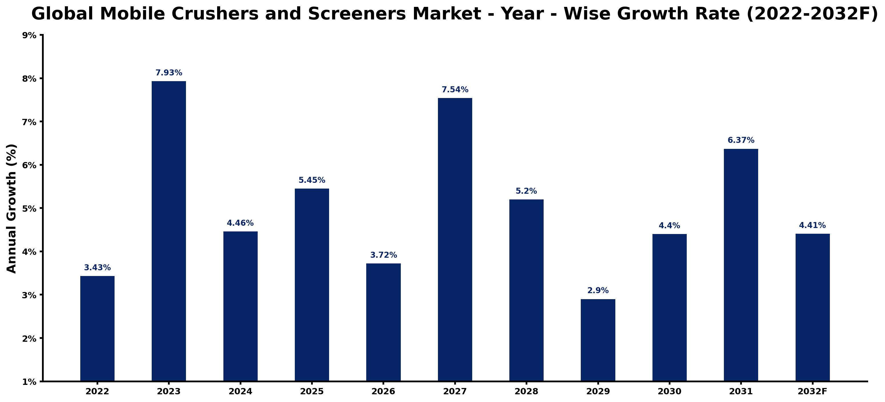 Global Mobile Crushers and Screeners Market Year-wise Growth Rate and Key Drivers