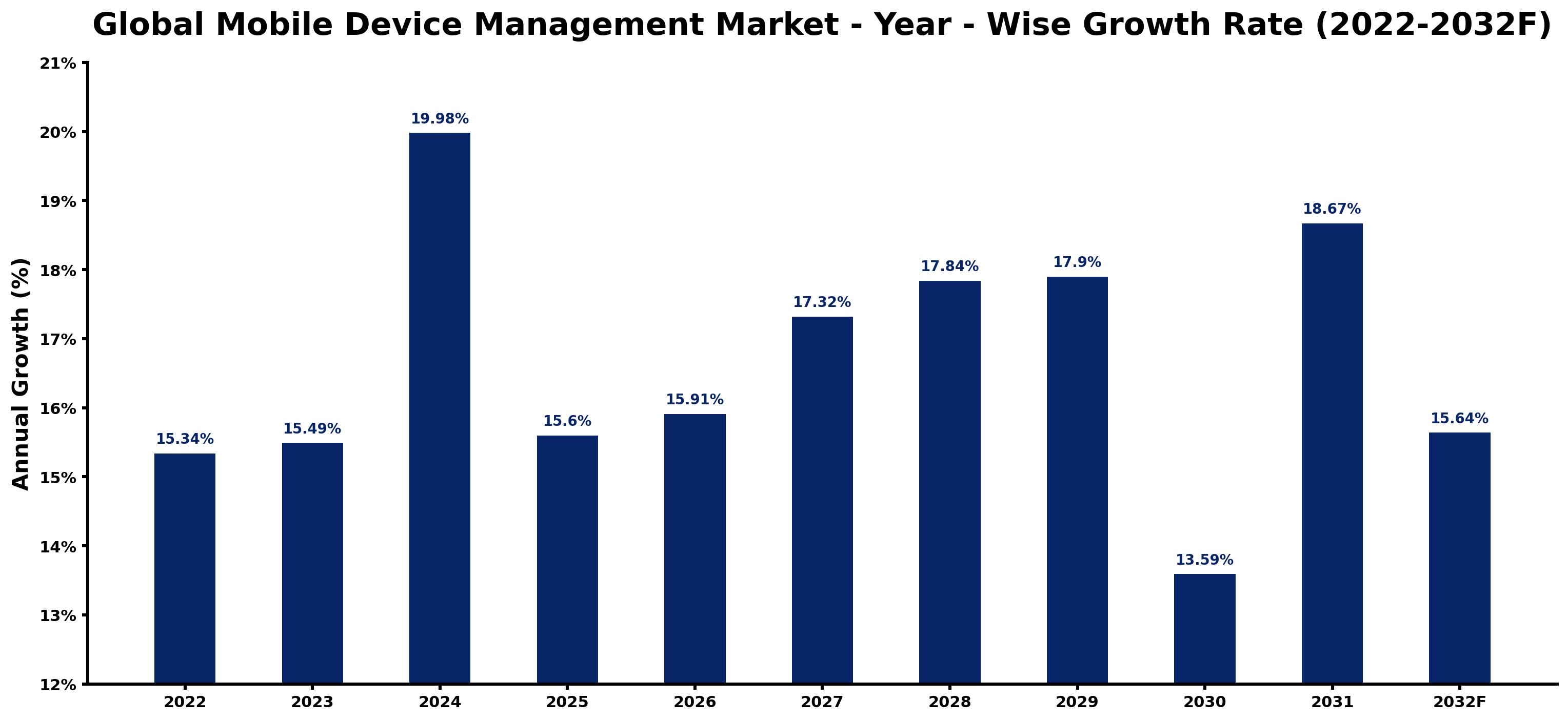 Global Mobile Device Management Market Year-wise Growth Rate and Key Drivers