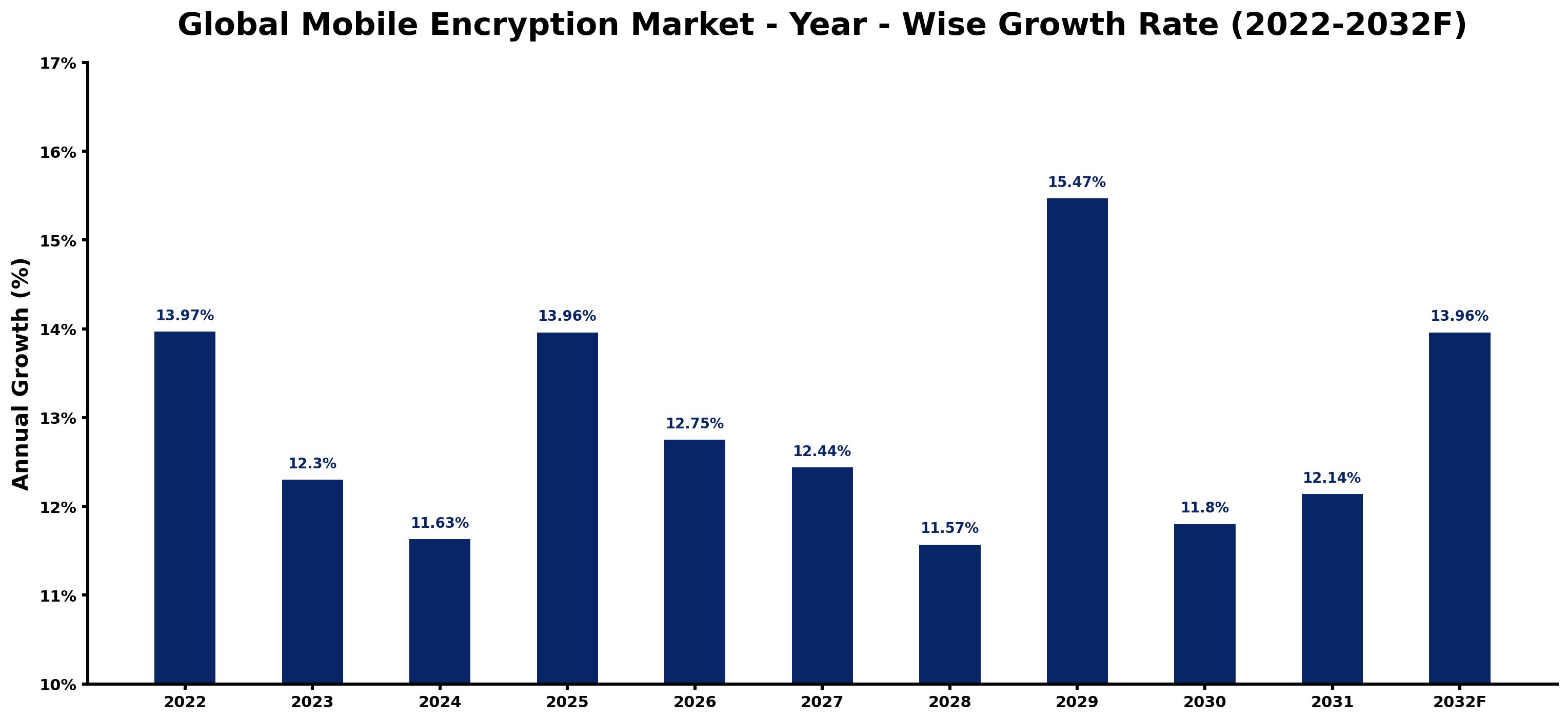 Global Mobile Encryption Market Year-wise Growth Rate and Key Drivers