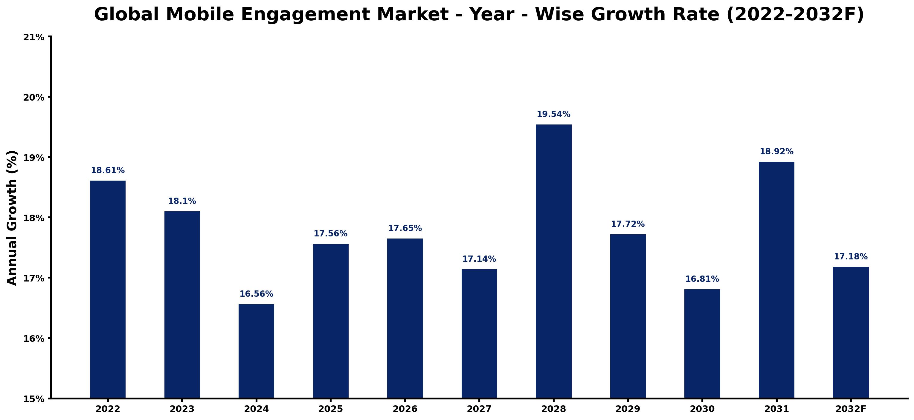 Global Mobile Engagement Market Year-wise Growth Rate and Key Drivers