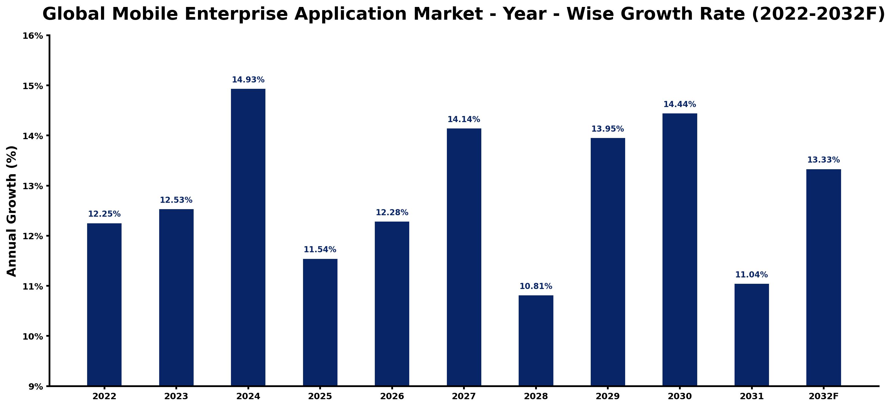 Global Mobile Enterprise Application Market Year-wise Growth Rate and Key Drivers