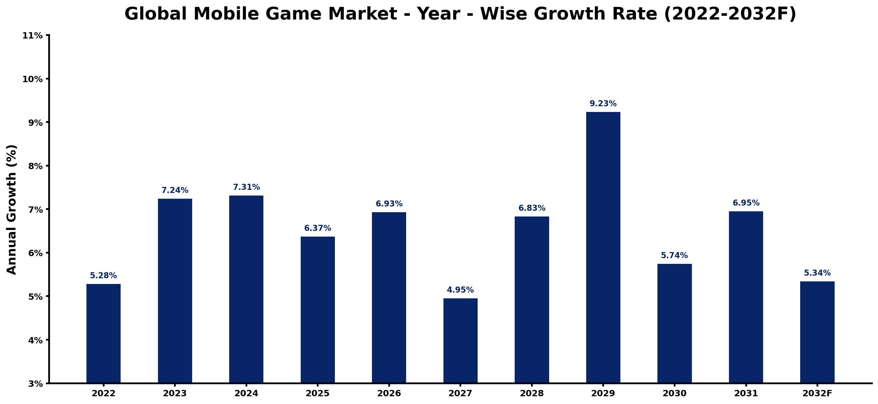 Global Mobile Game Market Year-wise Growth Rate and Key Drivers