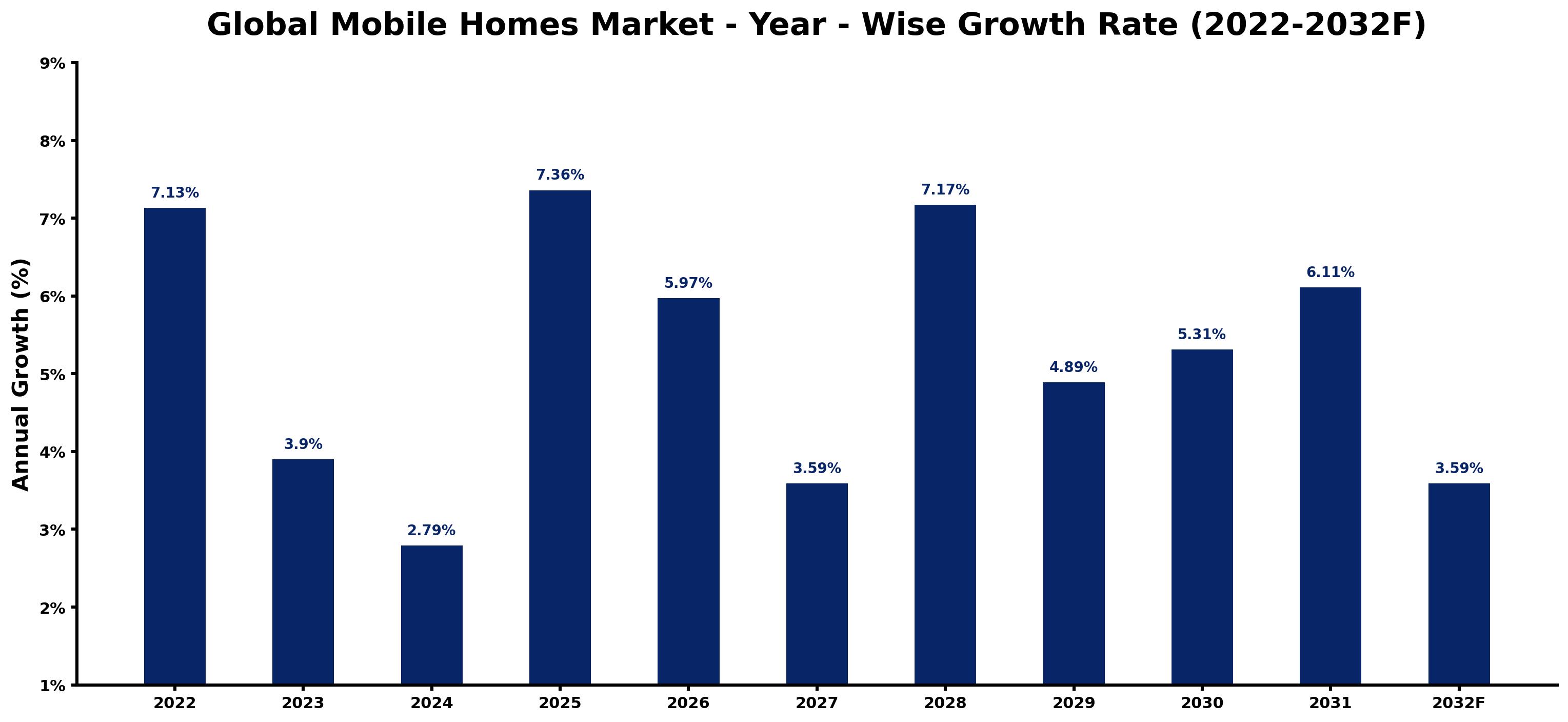 Global Mobile Homes Market Year-wise Growth Rate and Key Drivers