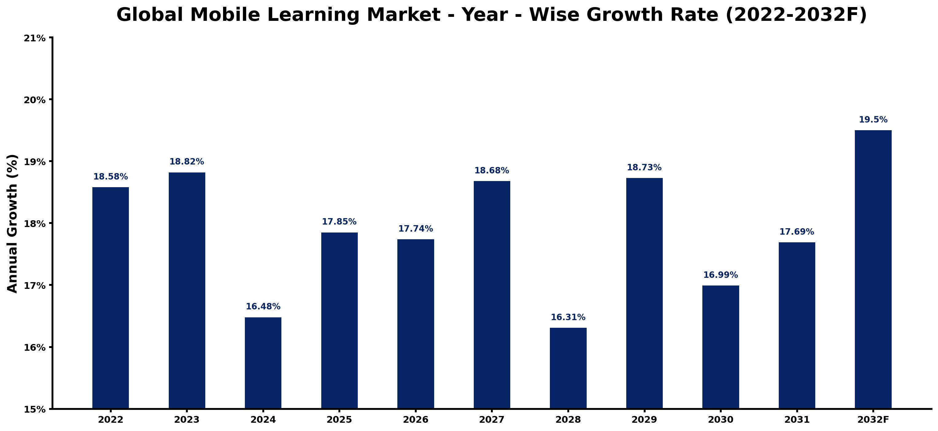 Global Mobile Learning Market Year-wise Growth Rate and Key Drivers