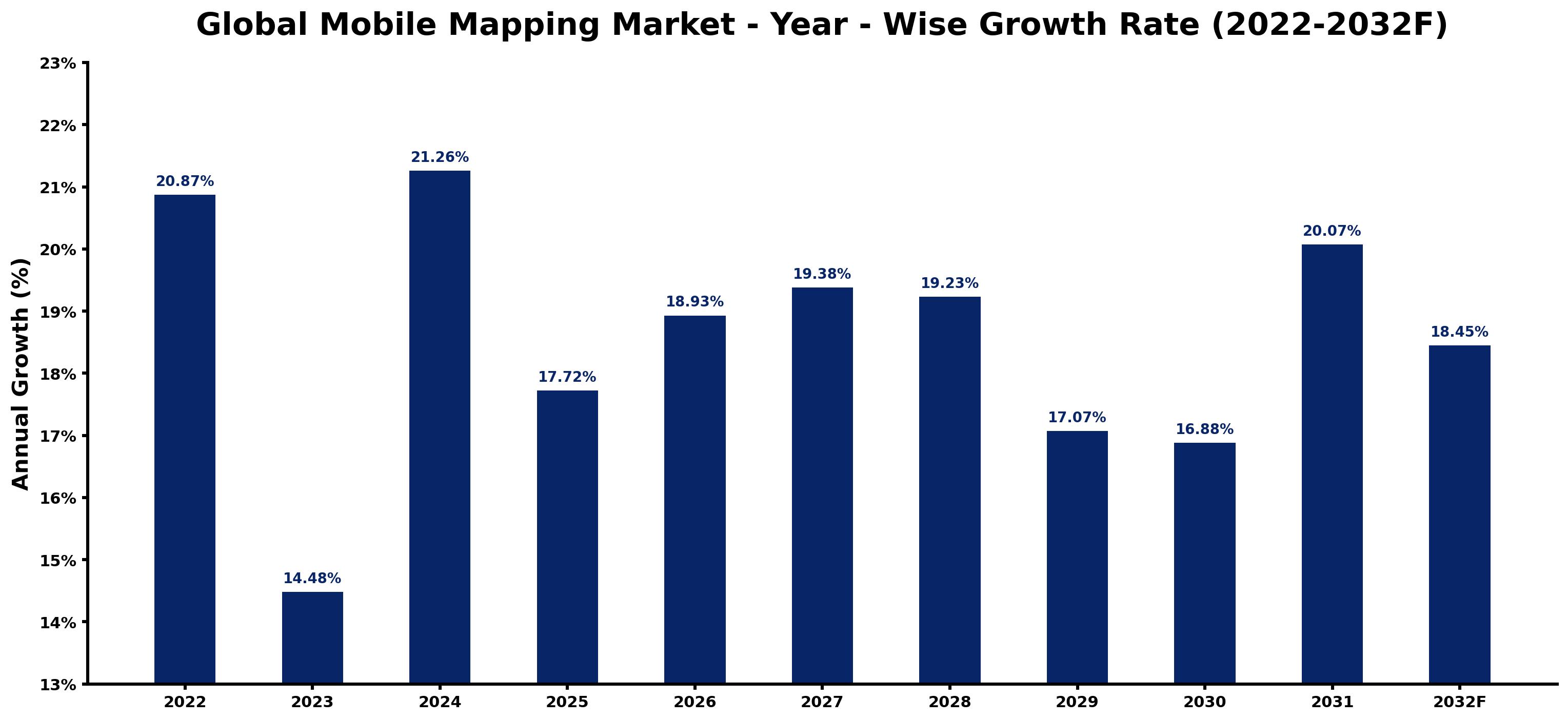 Global Mobile Mapping Market Year-wise Growth Rate and Key Drivers