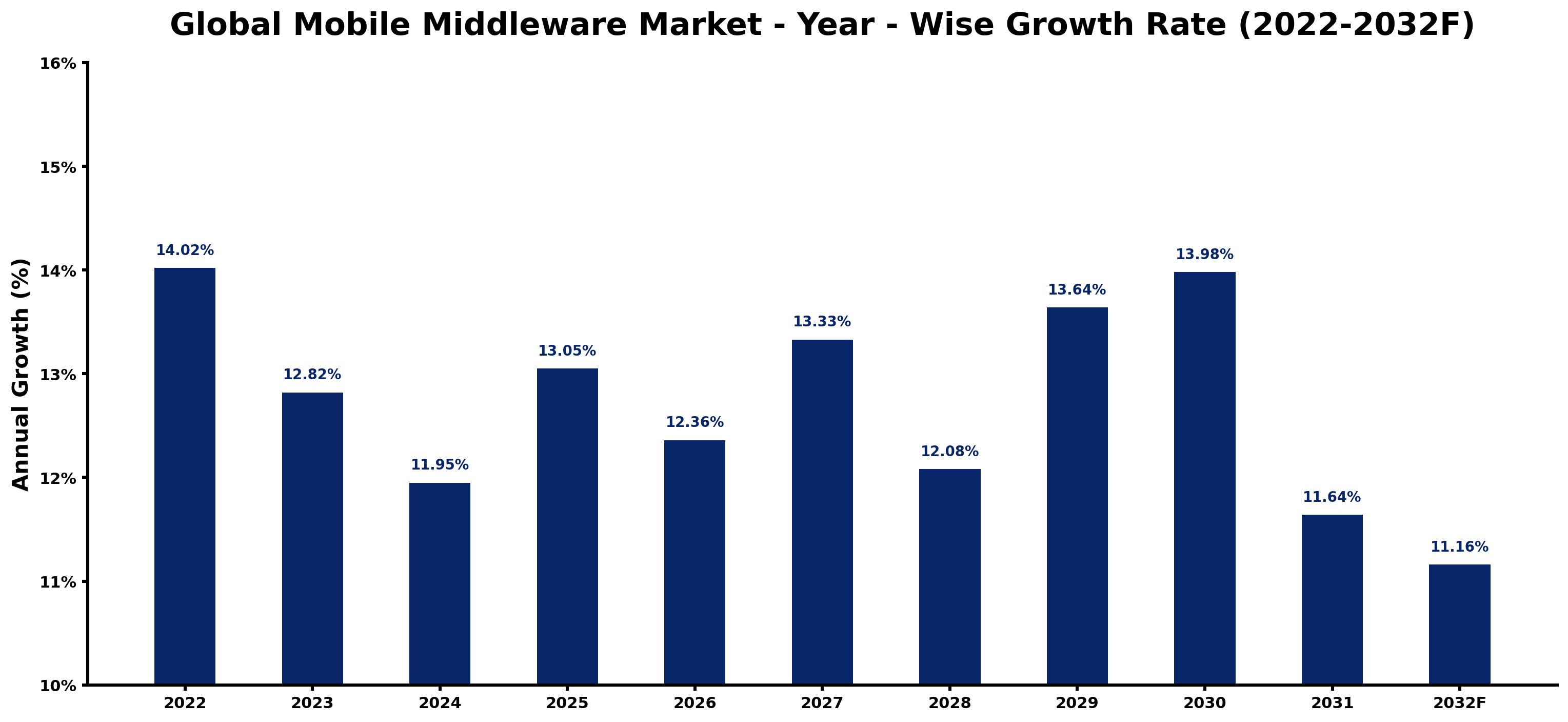 Global Mobile Middleware Market Year-wise Growth Rate and Key Drivers