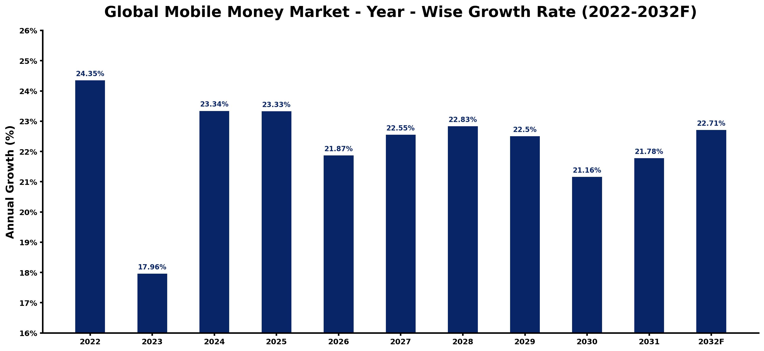 Global Mobile Money Market Year-wise Growth Rate and Key Drivers
