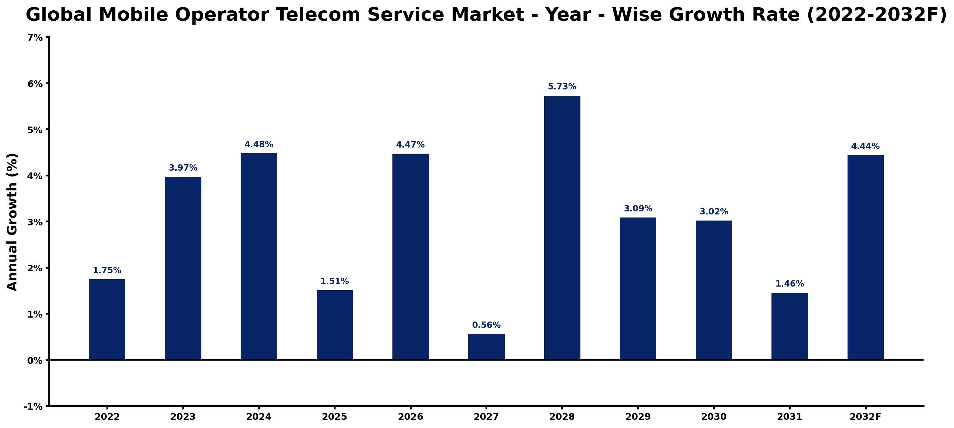Global Mobile Operator Telecom Service Market Year-wise Growth Rate and Key Drivers