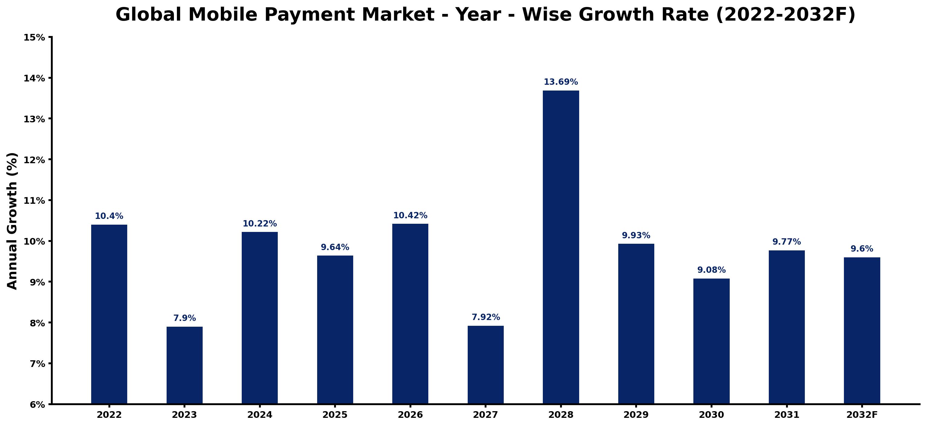 Global Mobile Payment Market Year-wise Growth Rate and Key Drivers