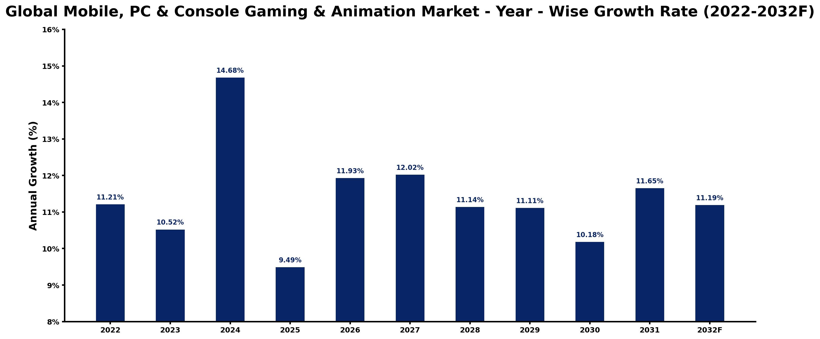 Global Mobile, PC & Console Gaming & Animation Market Year-wise Growth Rate and Key Drivers