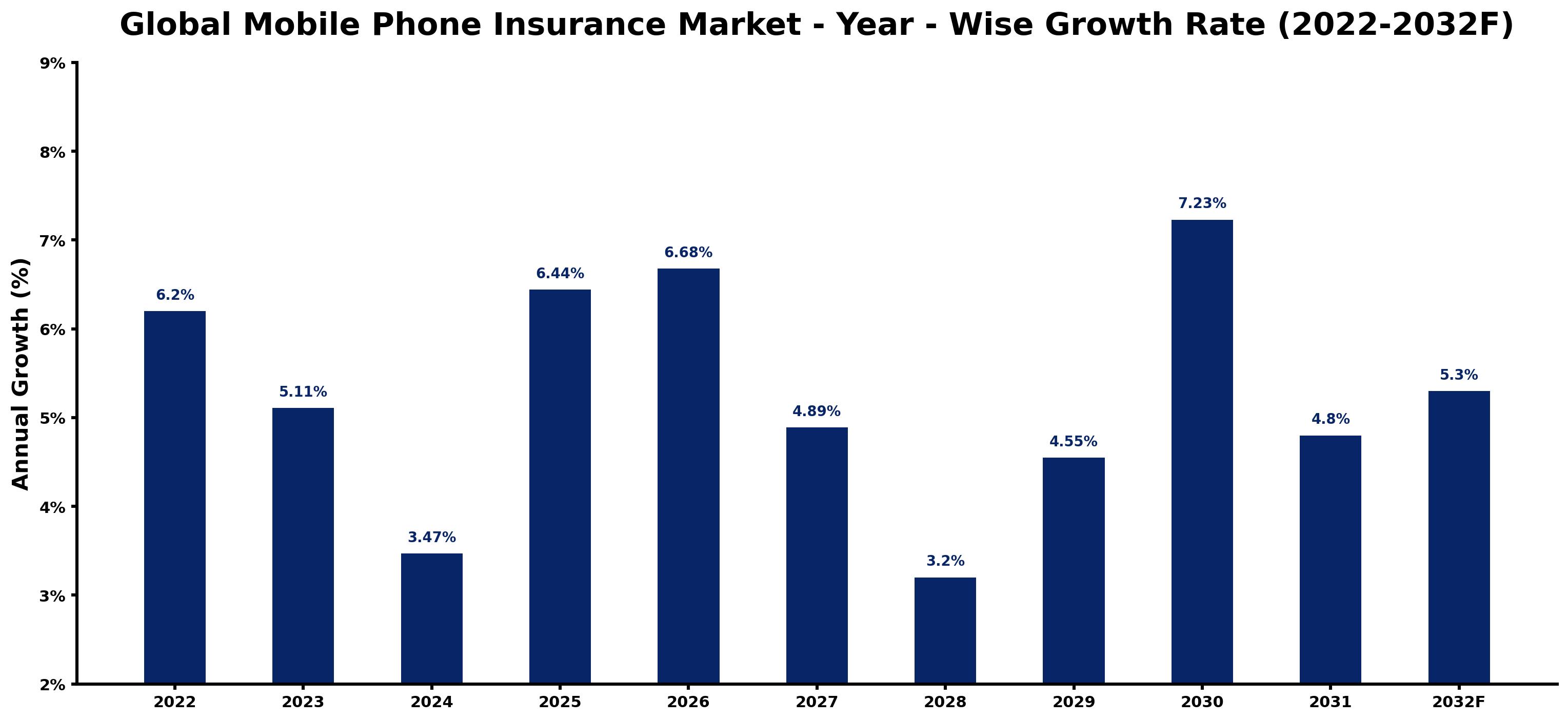 Global Mobile Phone Insurance Market Year-wise Growth Rate and Key Drivers