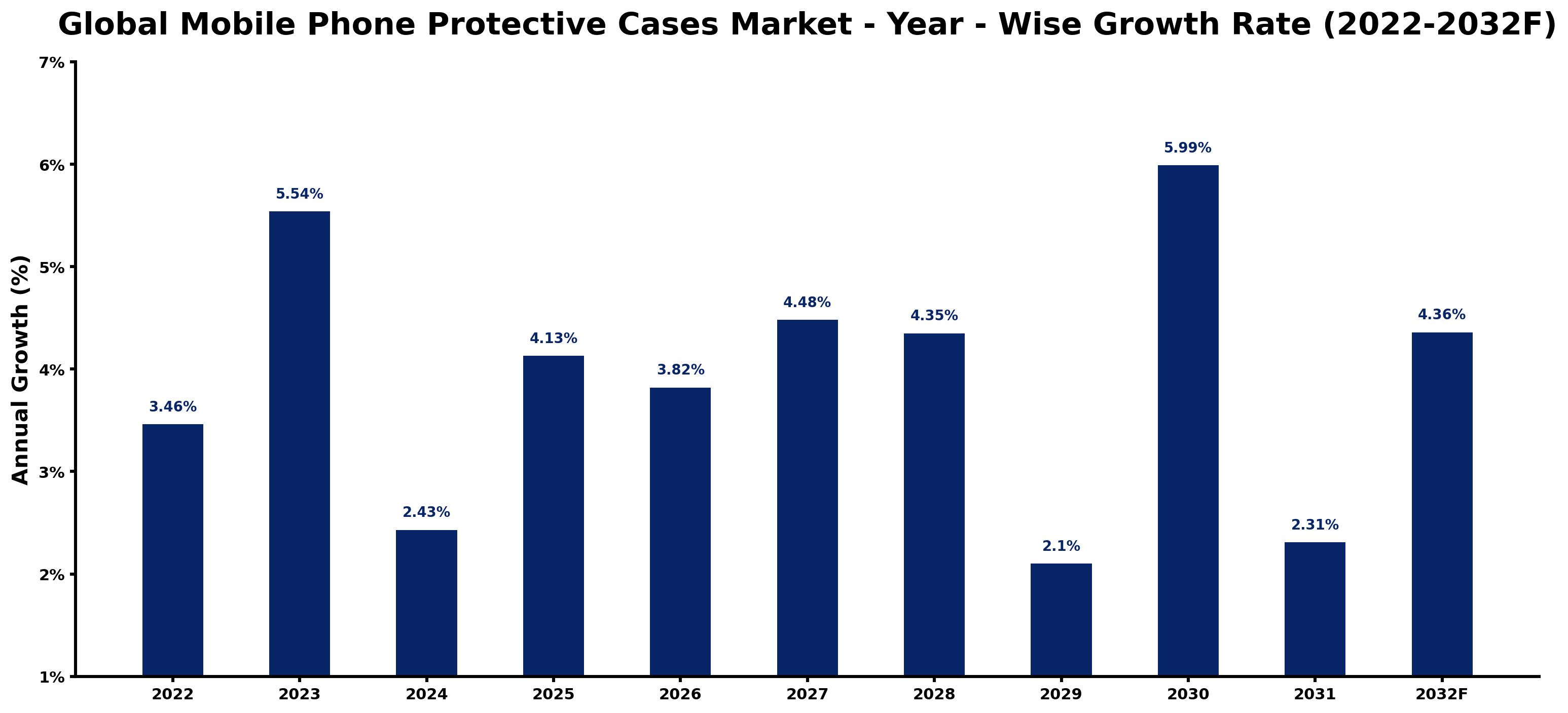 Global Mobile Phone Protective Cases Market Year-wise Growth Rate and Key Drivers