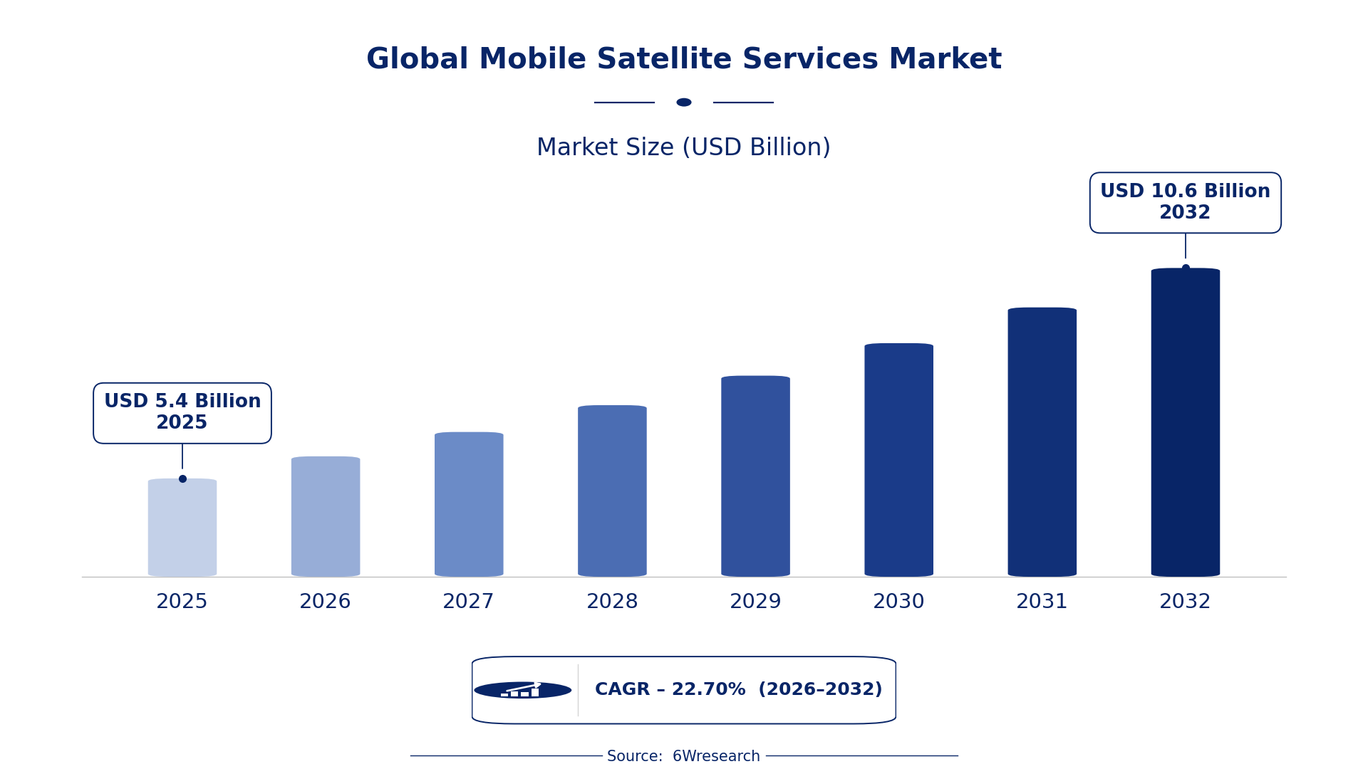 Global Mobile Satellite Services Market Size & Growth Rate (2026-2032)