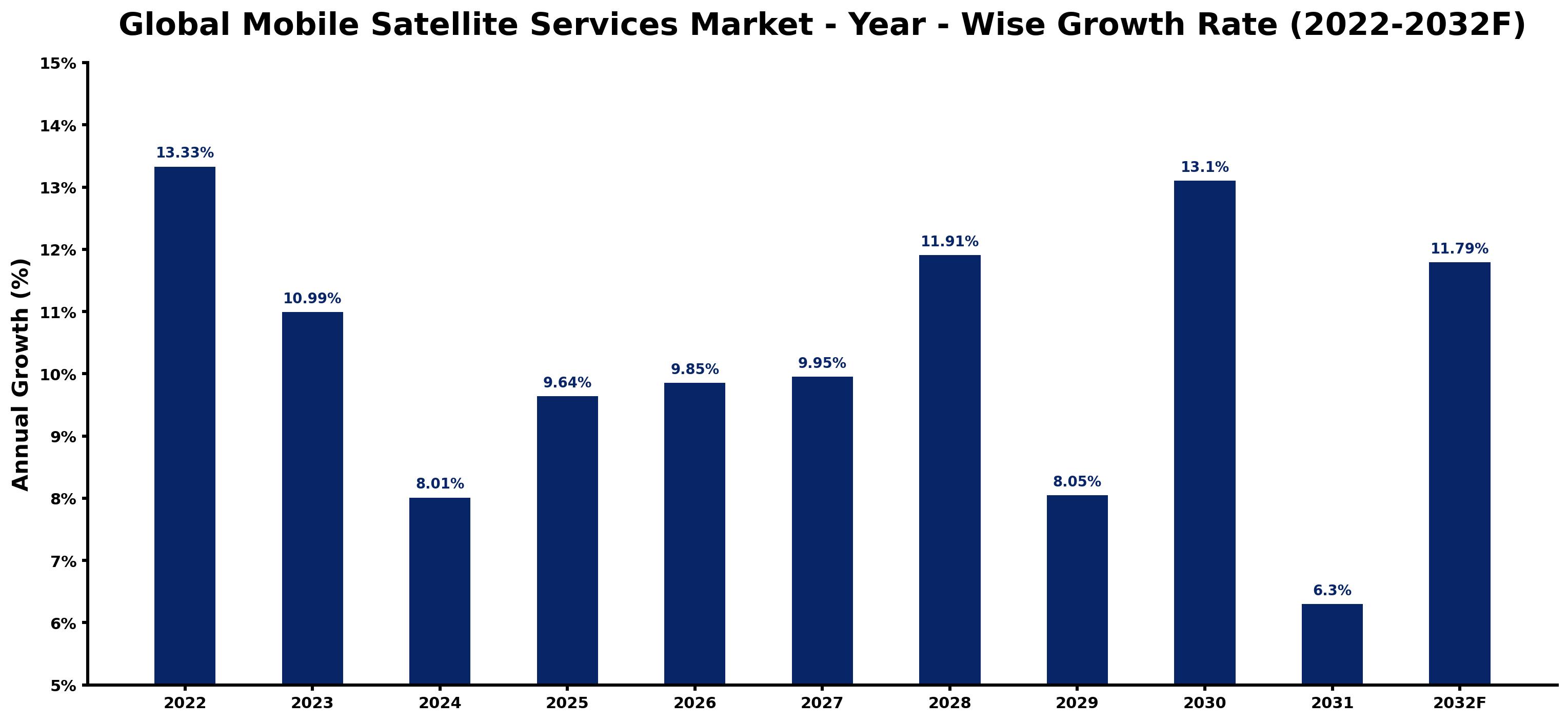 Global Mobile Satellite Services Market Year-wise Growth Rate and Key Drivers