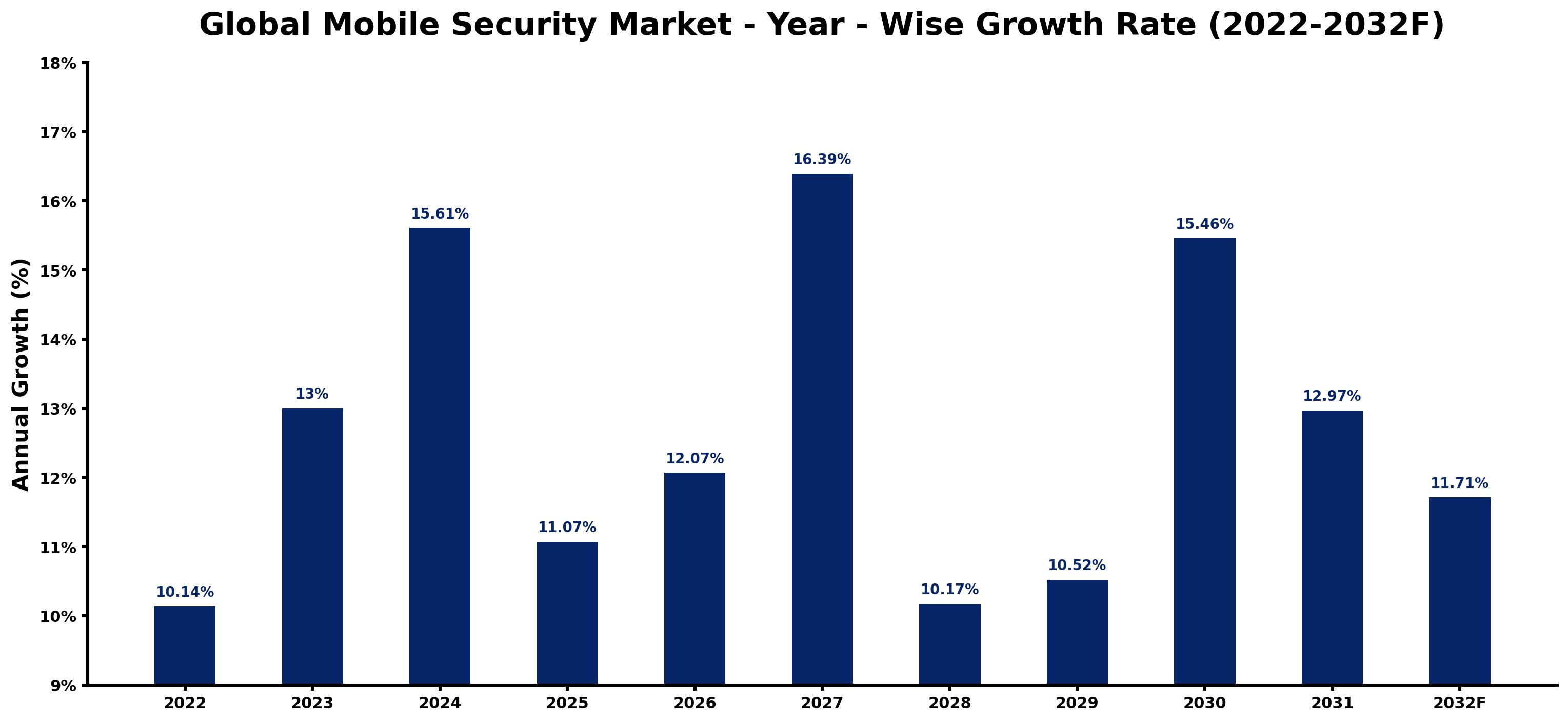 Global Mobile Security Market Year-wise Growth Rate and Key Drivers