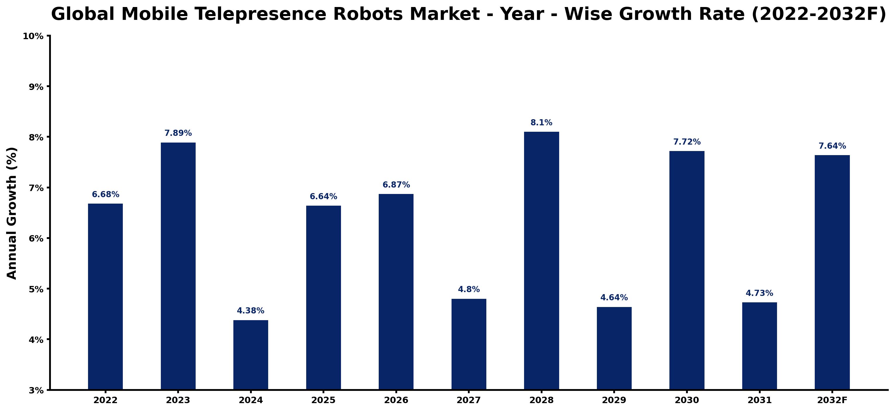 Global Mobile Telepresence Robots Market Year-wise Growth Rate and Key Drivers