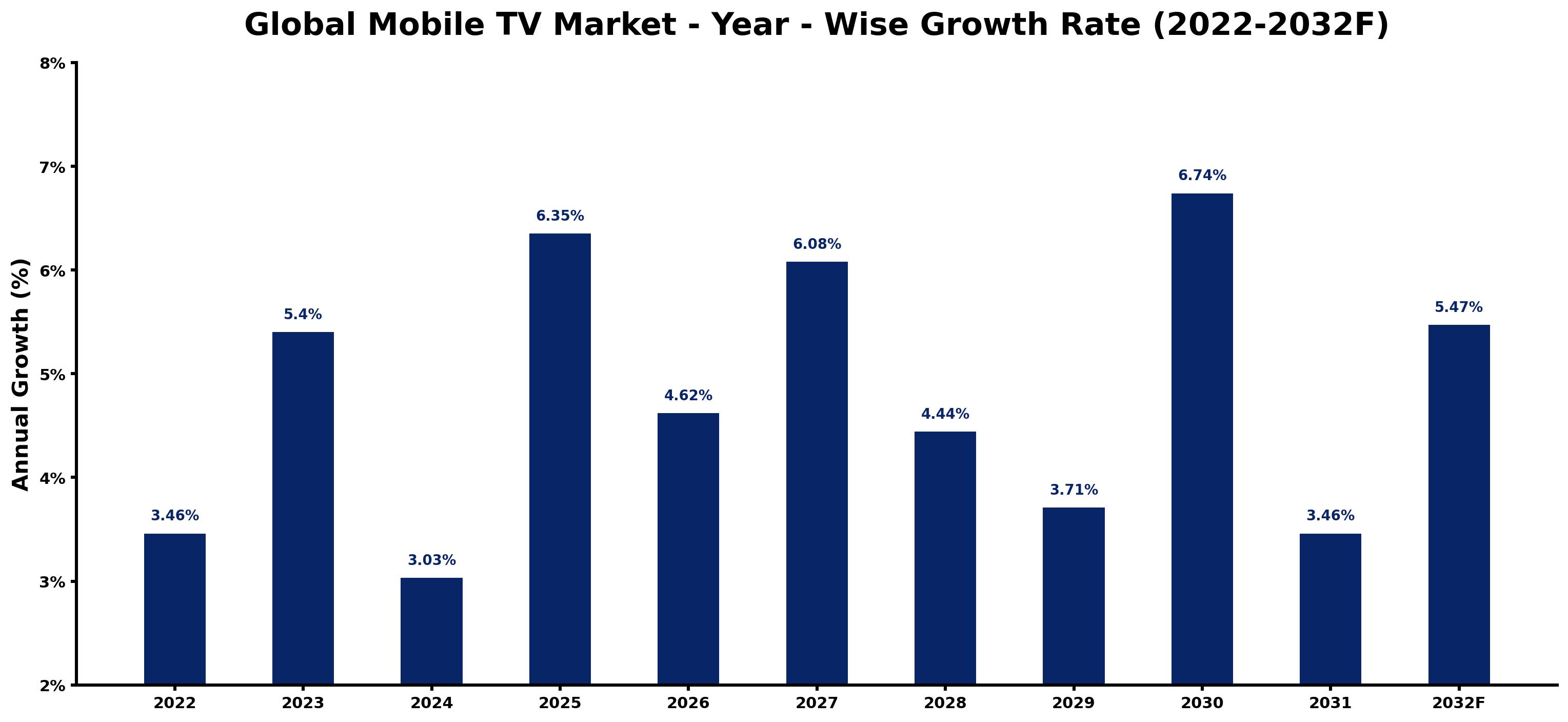 Global Mobile TV Market Year-wise Growth Rate and Key Drivers
