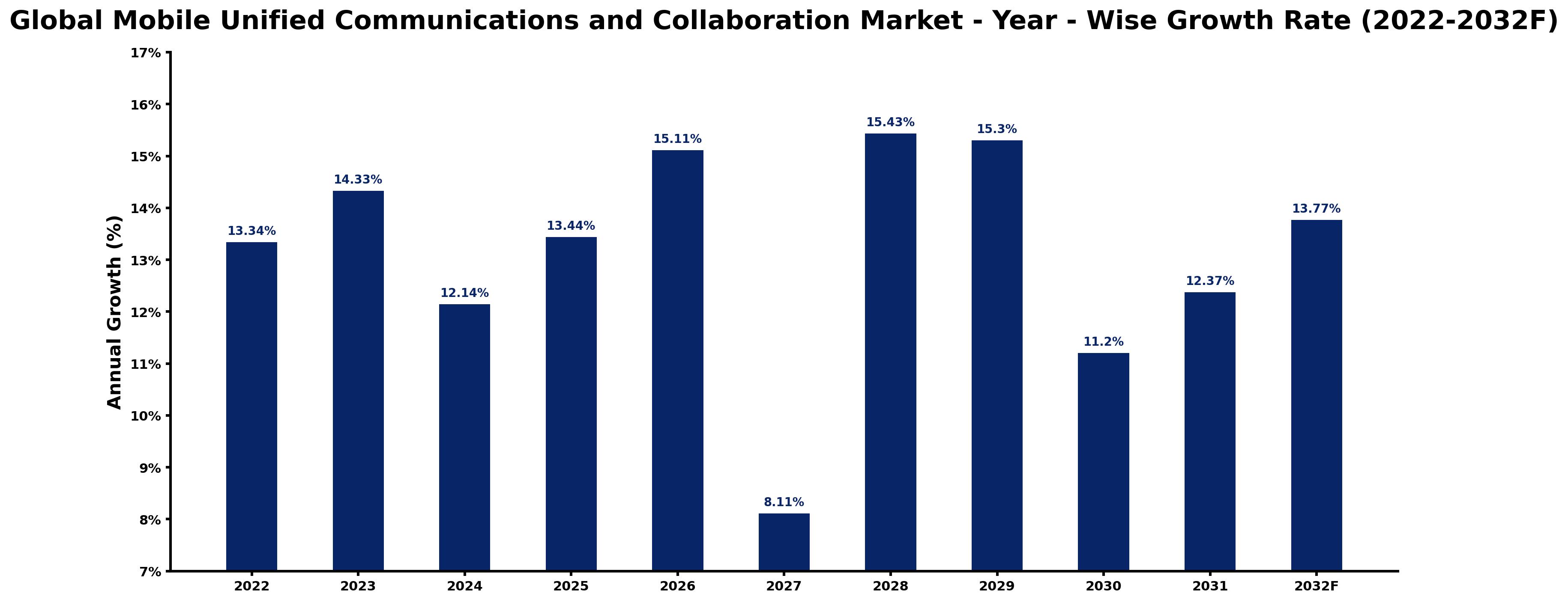Global Mobile Unified Communications and Collaboration Market Year-wise Growth Rate and Key Drivers