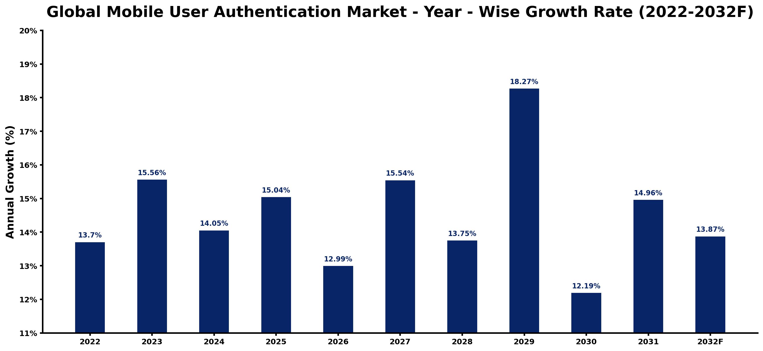 Global Mobile User Authentication Market Year-wise Growth Rate and Key Drivers