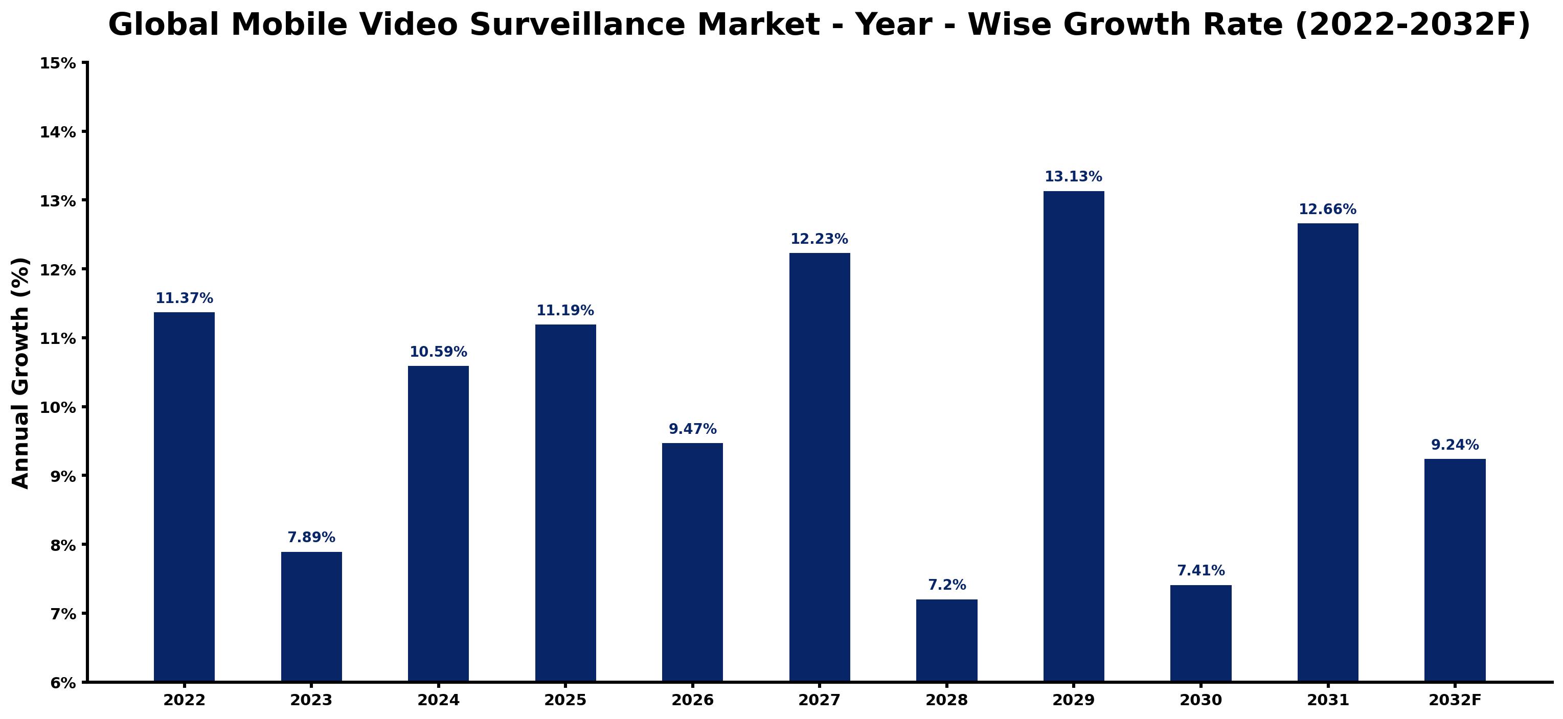Global Mobile Video Surveillance Market Year-wise Growth Rate and Key Drivers