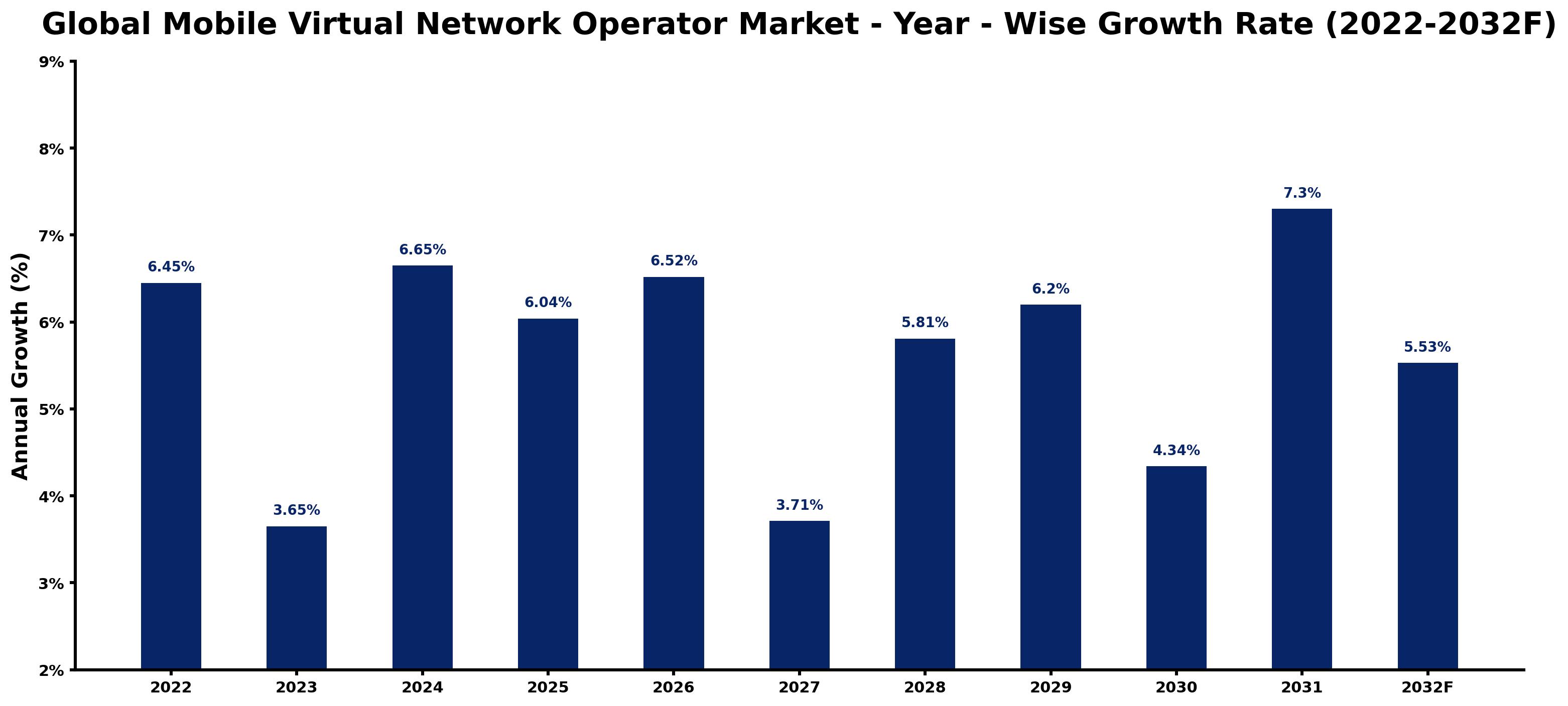 Global Mobile Virtual Network Operator Market Year-wise Growth Rate and Key Drivers