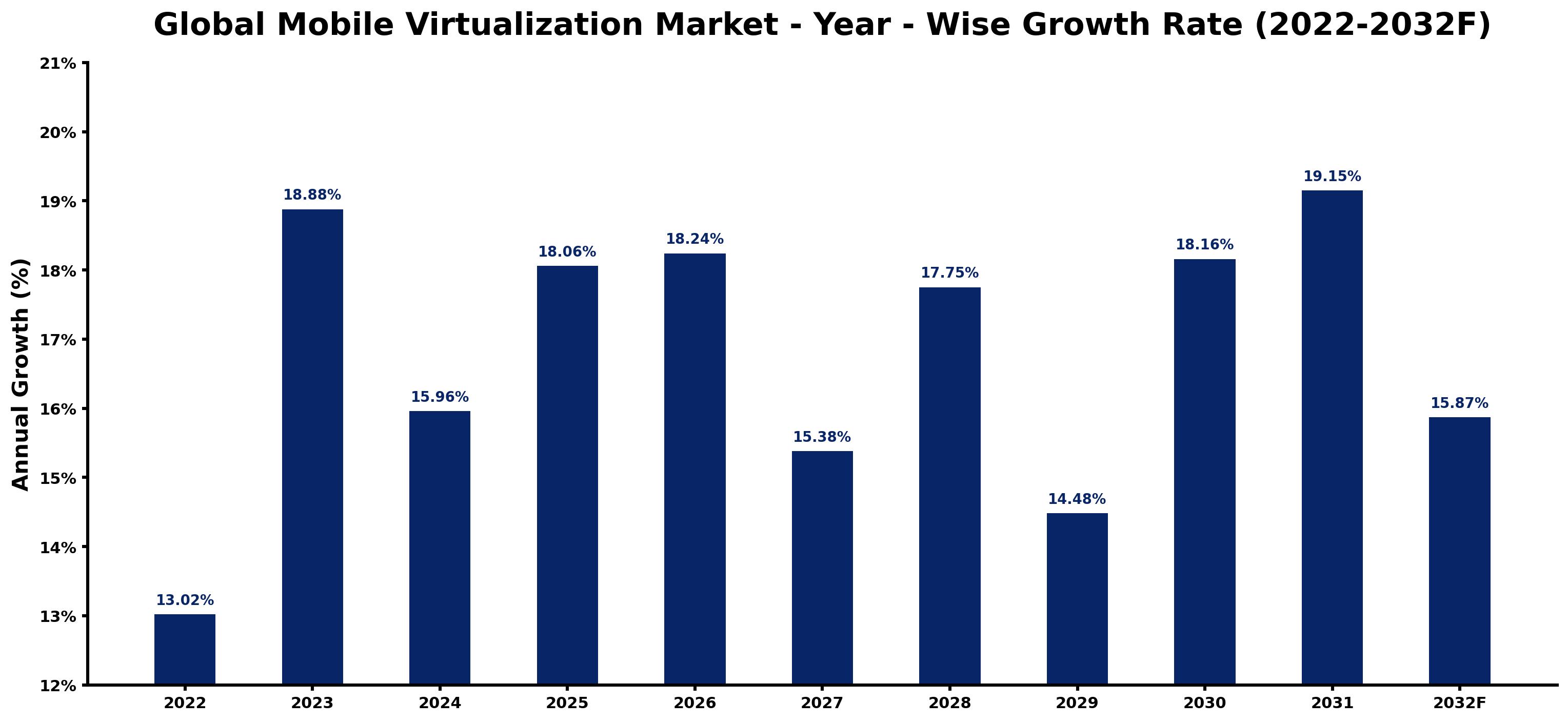 Global Mobile Virtualization Market Year-wise Growth Rate and Key Drivers