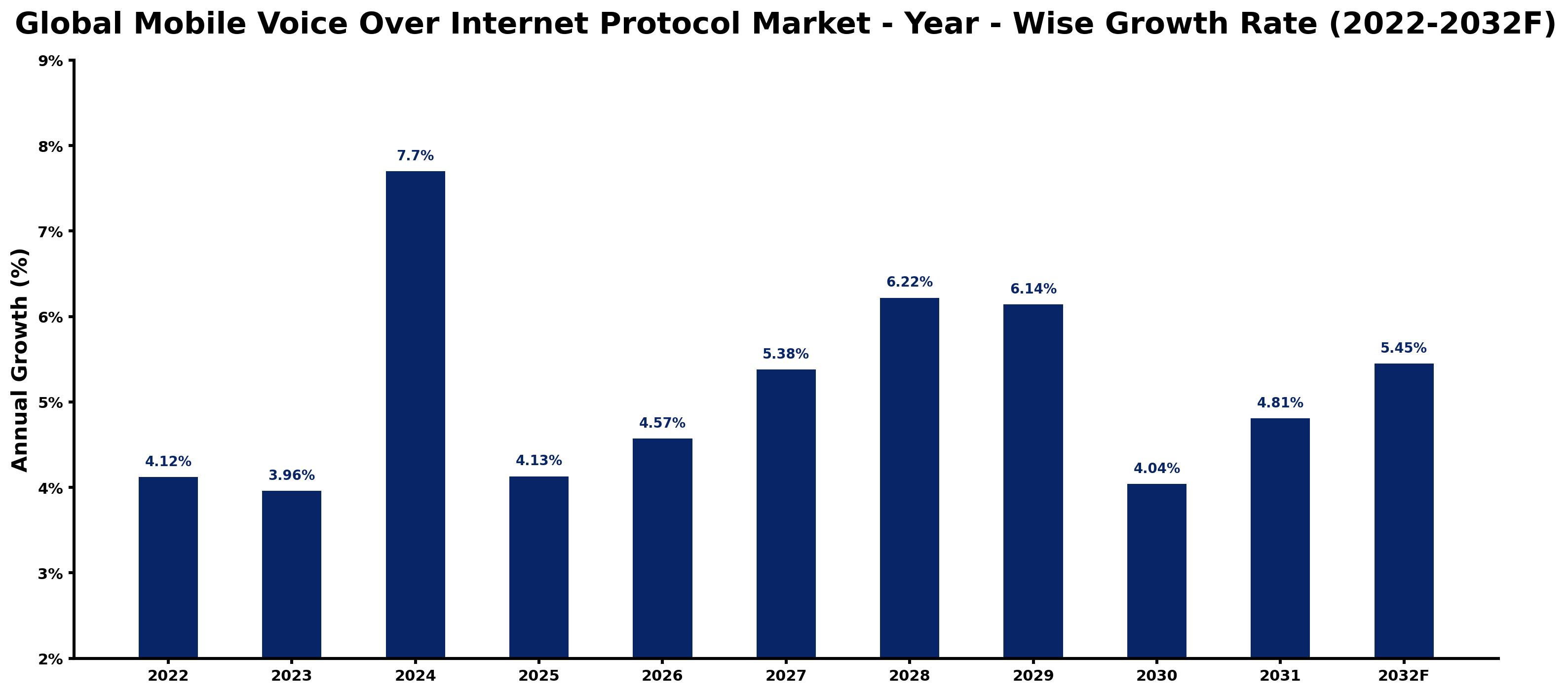 Global Mobile Voice Over Internet Protocol Market Year-wise Growth Rate and Key Drivers
