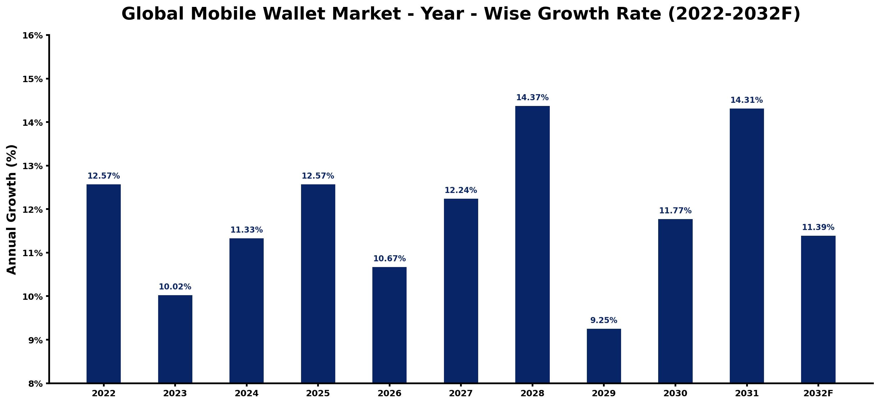 Global Mobile Wallet Market Year-wise Growth Rate and Key Drivers