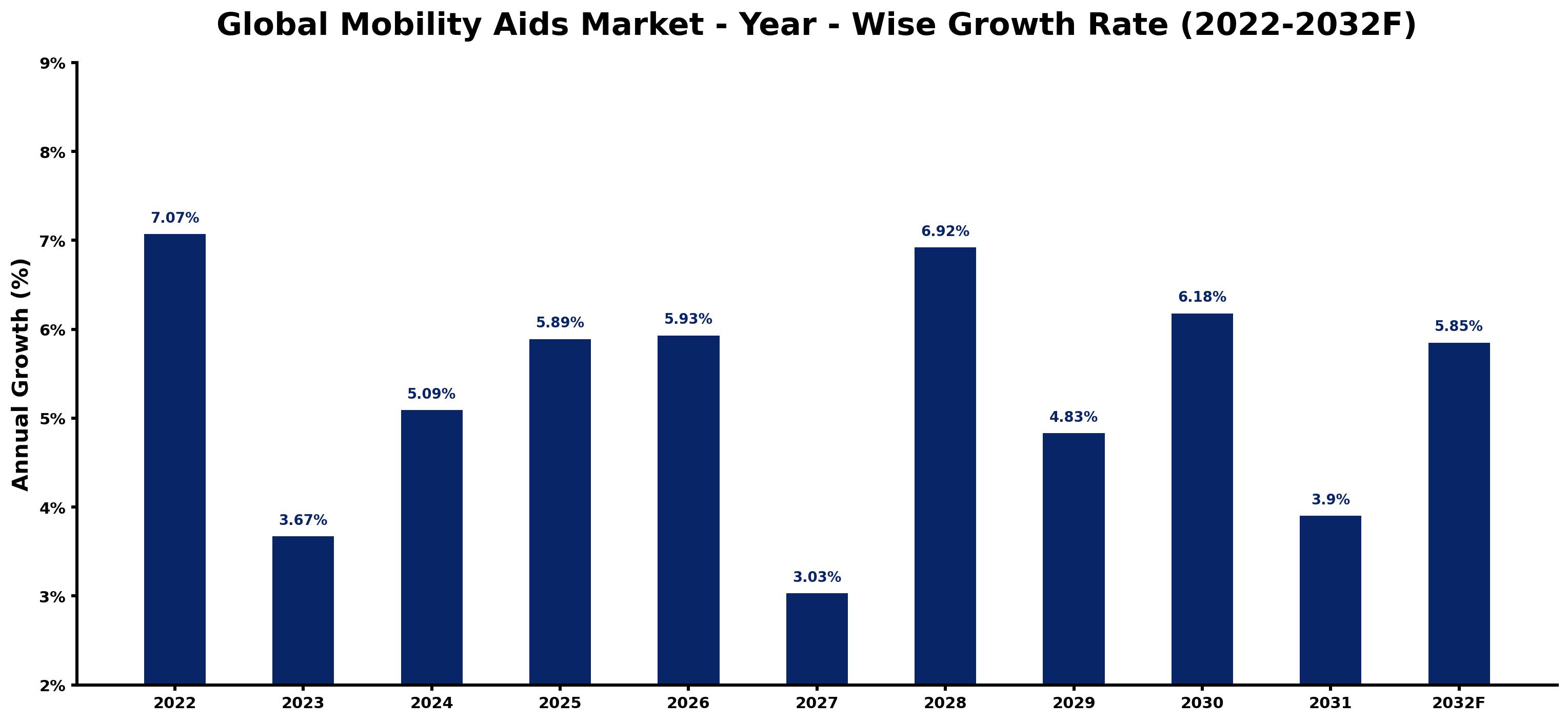 Global Mobility Aids Market Year-wise Growth Rate and Key Drivers
