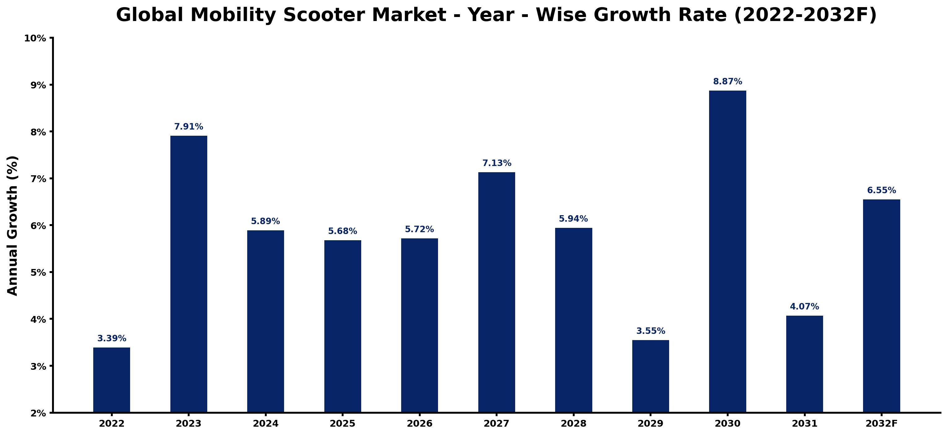 Global Mobility Scooter Market Year-wise Growth Rate and Key Drivers