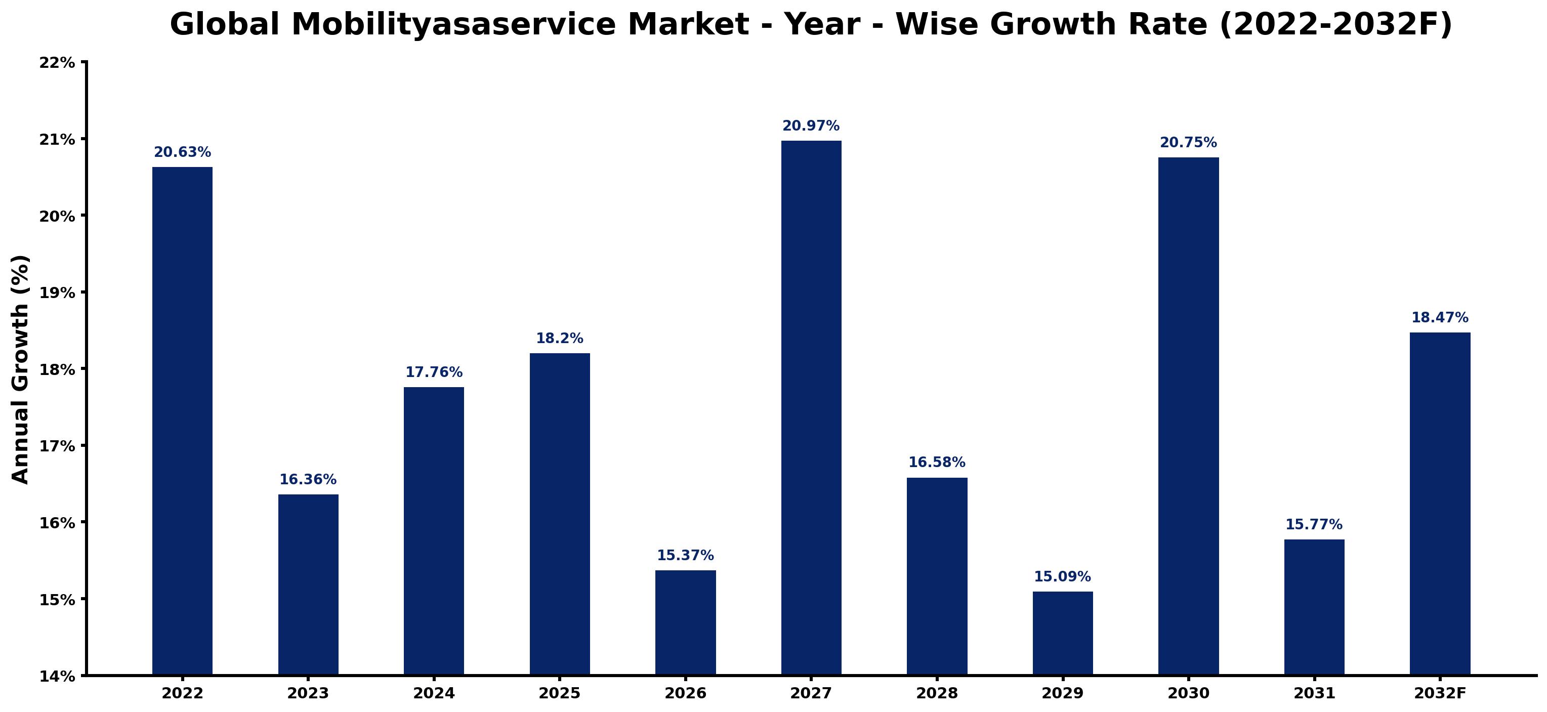 Global Mobilityasaservice Market Year-wise Growth Rate and Key Drivers