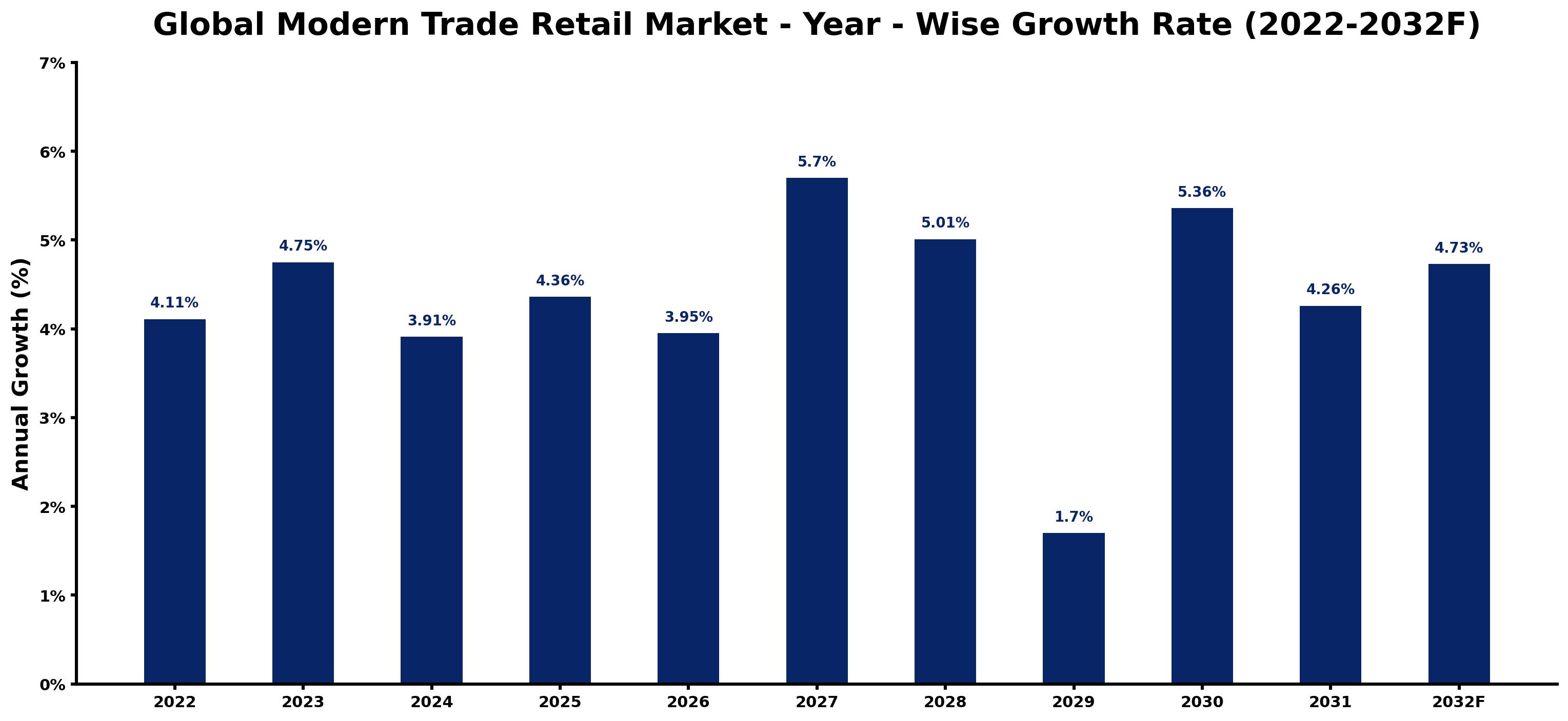 Global Modern Trade Retail Market Year-wise Growth Rate and Key Drivers