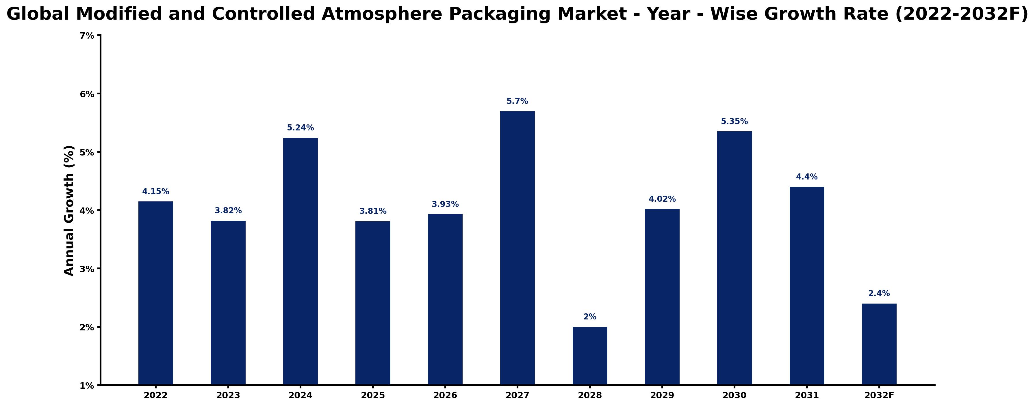 Global Modified and Controlled Atmosphere Packaging Market Year-wise Growth Rate and Key Drivers