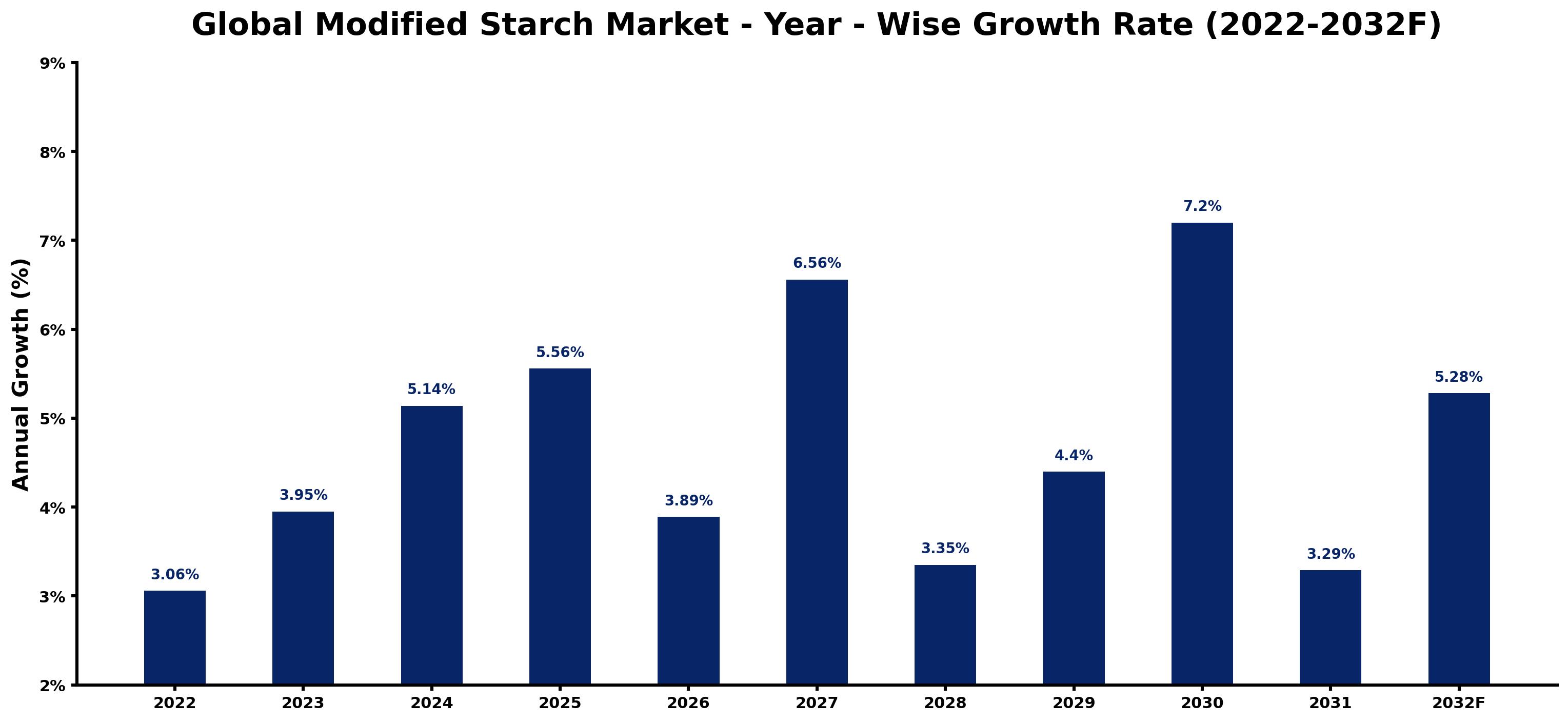 Global Modified Starch Market Year-wise Growth Rate and Key Drivers