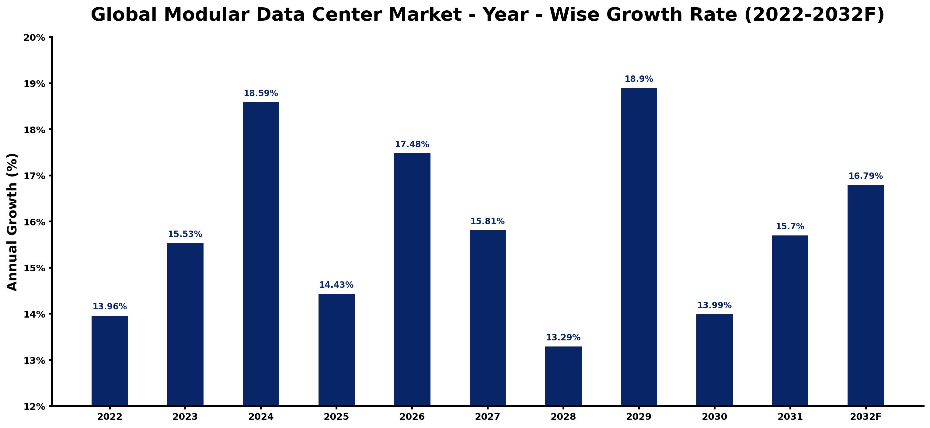 Global Modular Data Center Market Year-wise Growth Rate and Key Drivers