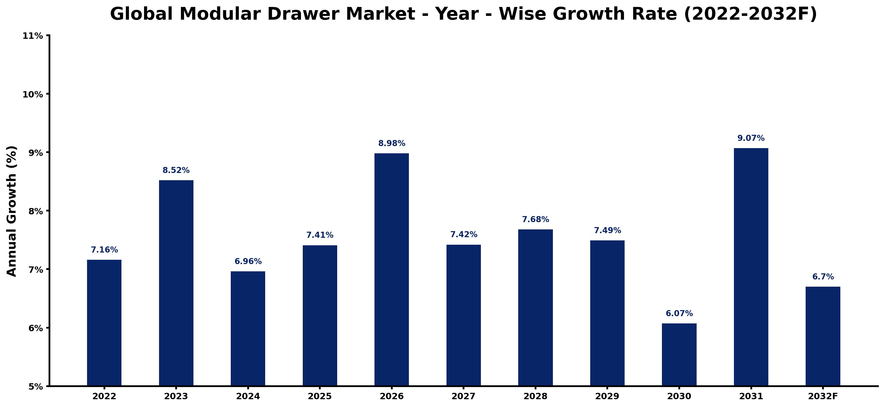 Global Modular Drawer Market Year-wise Growth Rate and Key Drivers