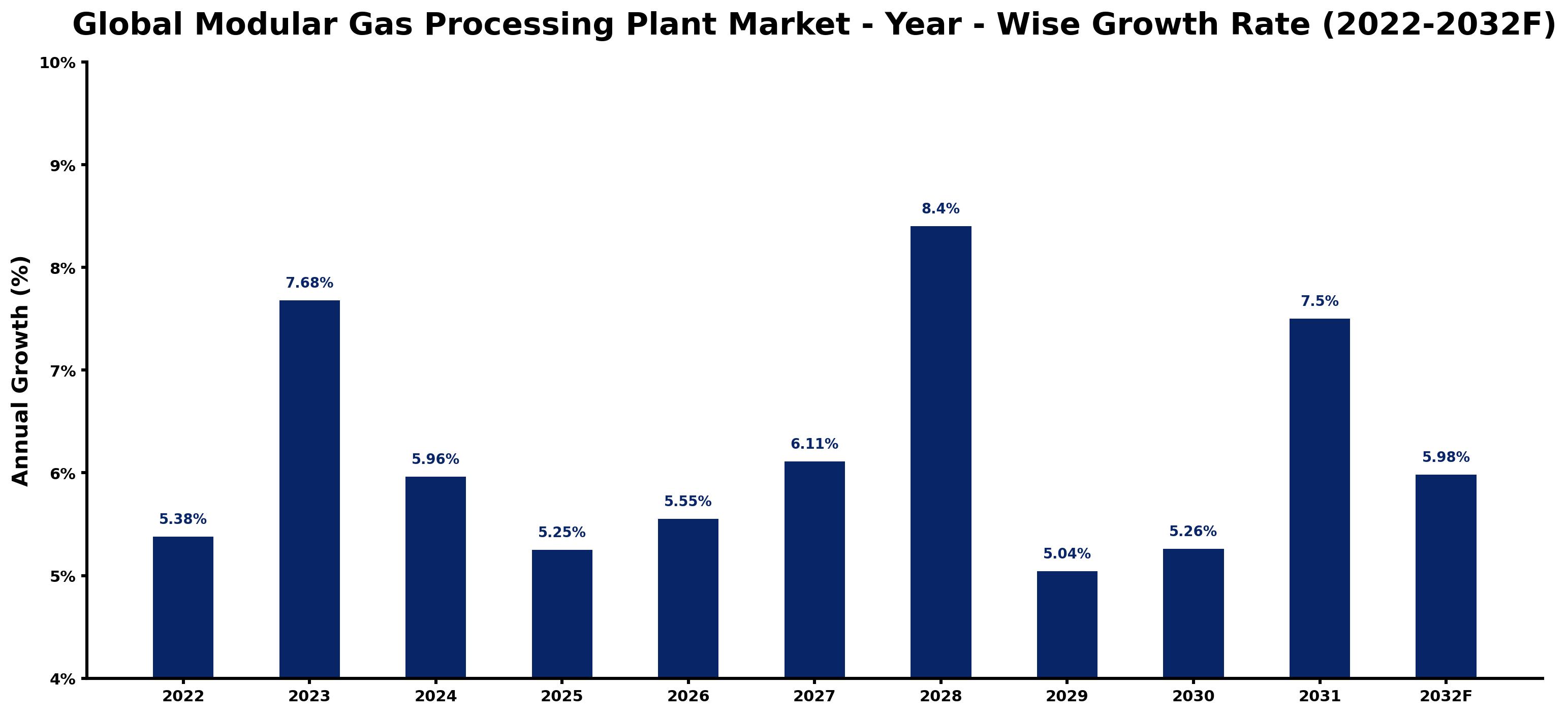 Global Modular Gas Processing Plant Market Year-wise Growth Rate and Key Drivers