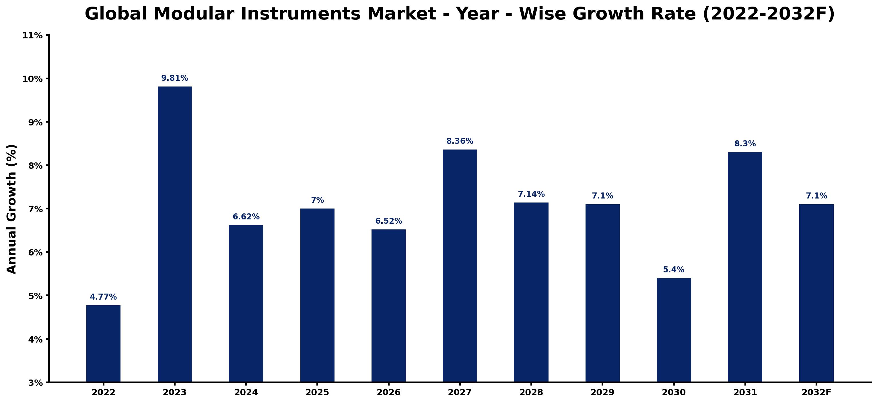 Global Modular Instruments Market Year-wise Growth Rate and Key Drivers