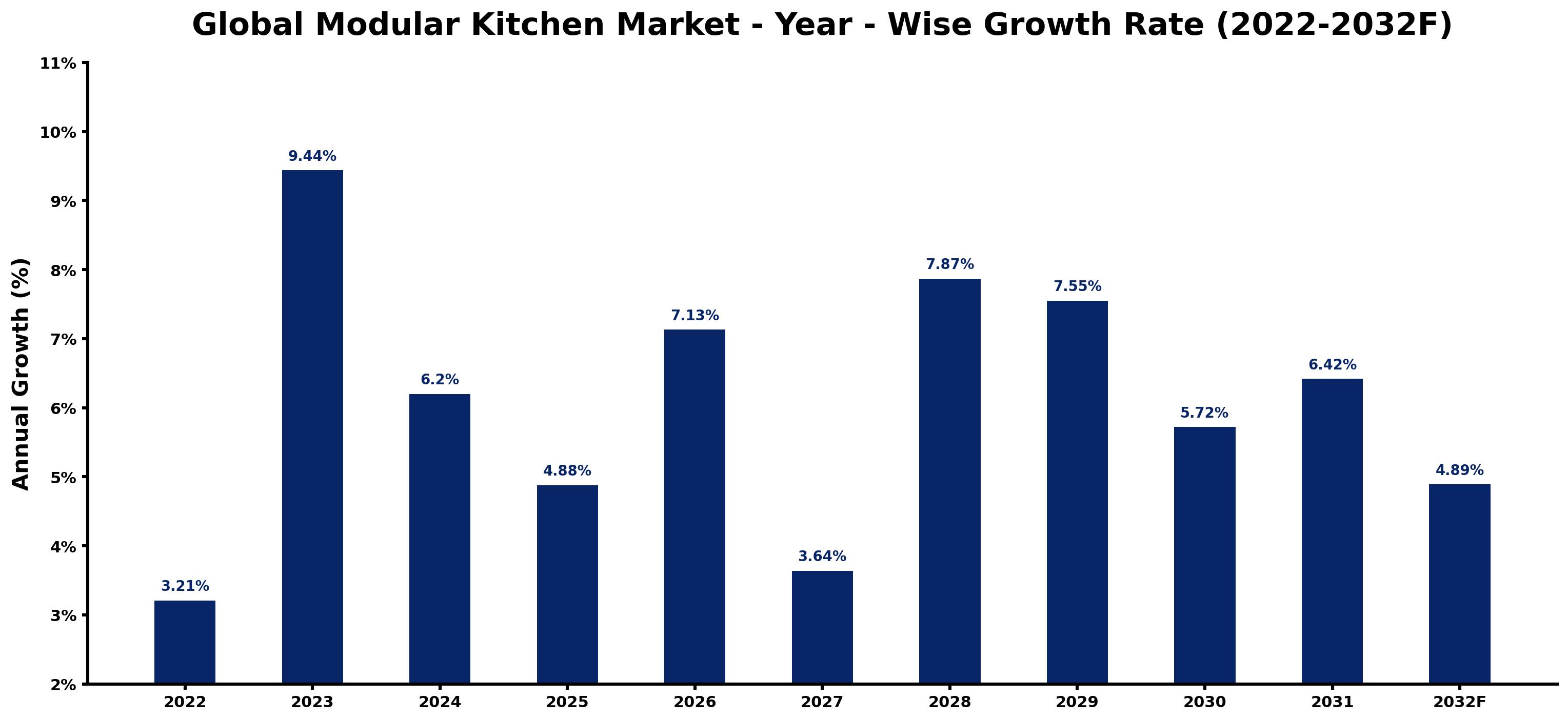 Global Modular Kitchen Market Year-wise Growth Rate and Key Drivers