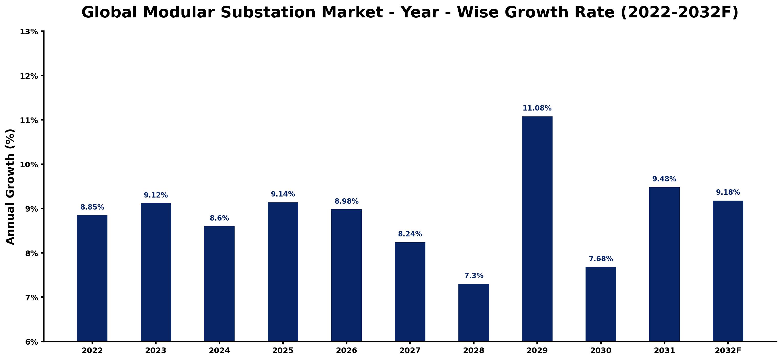 Global Modular Substation Market Year-wise Growth Rate and Key Drivers