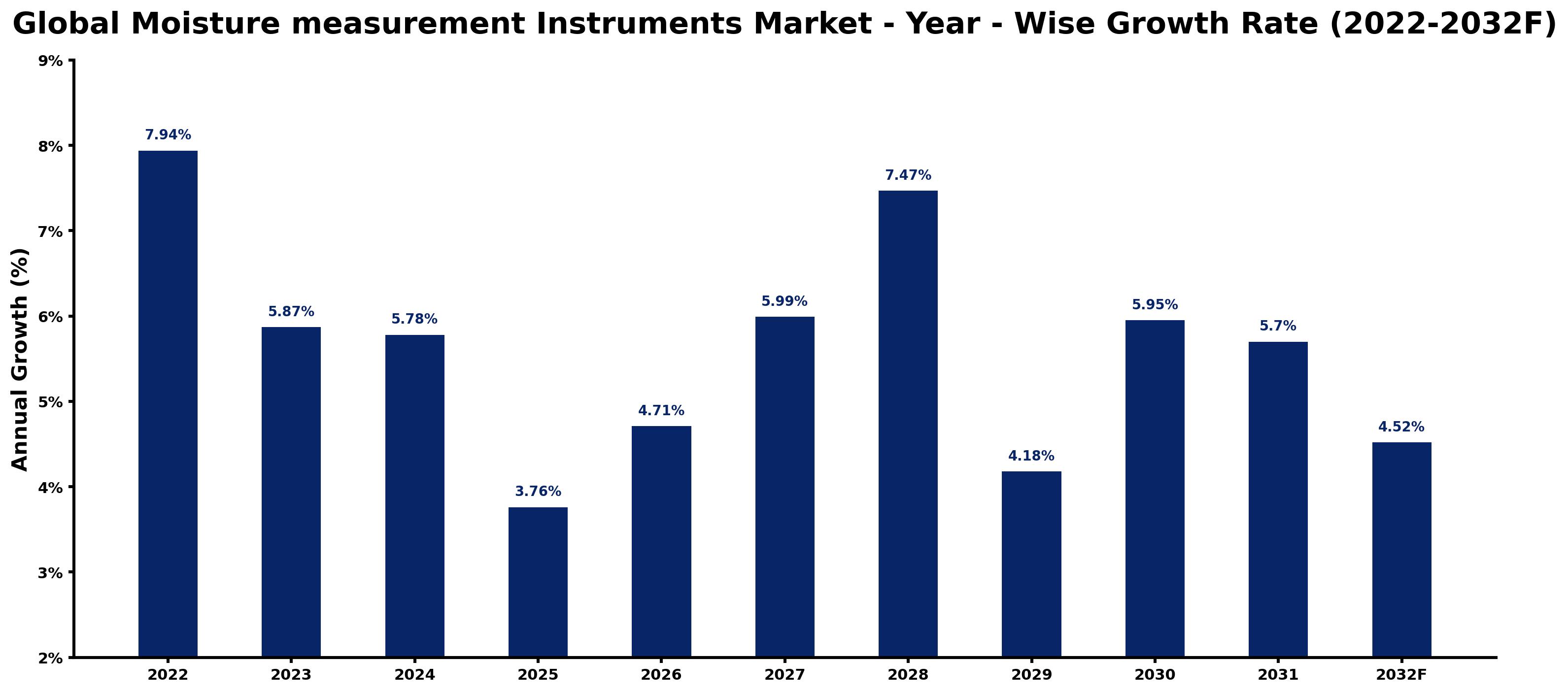 Global Moisture measurement Instruments Market Year-wise Growth Rate and Key Drivers