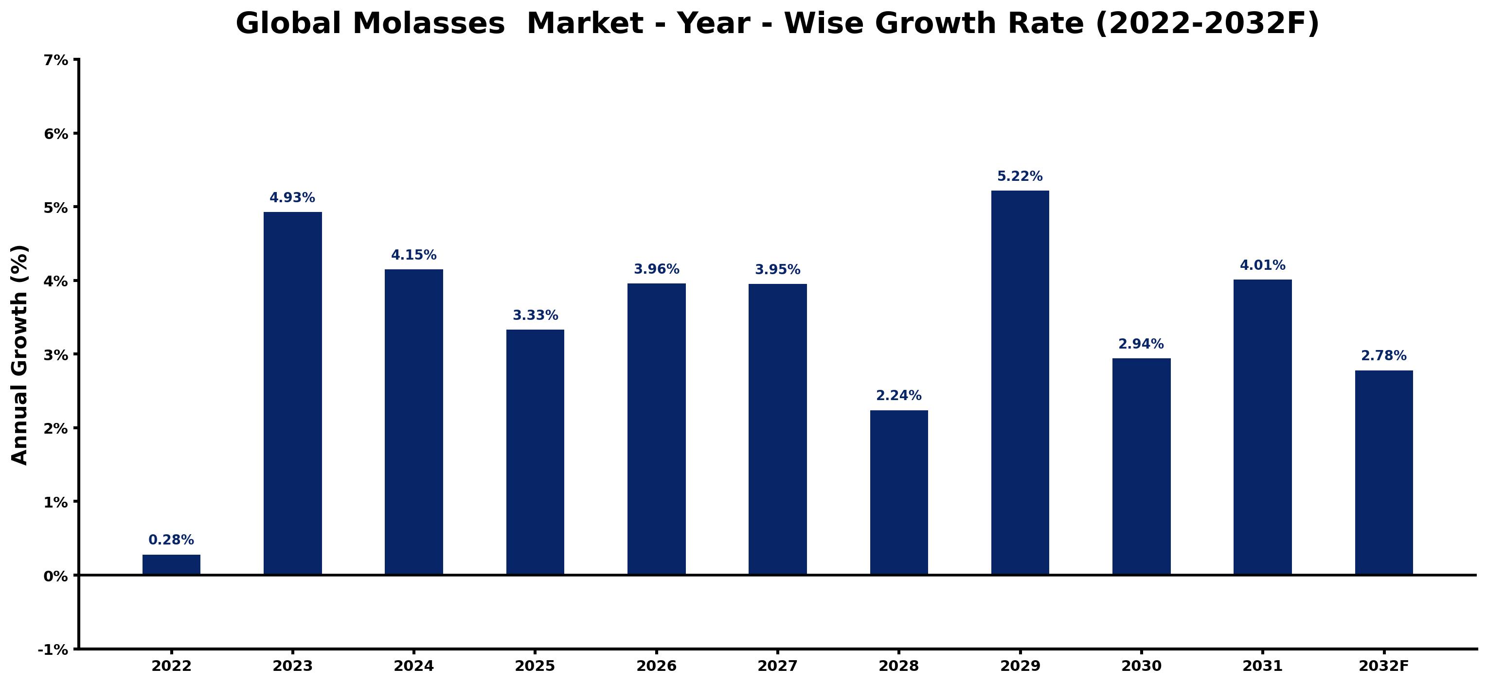 Global Molasses Market Year-wise Growth Rate and Key Drivers