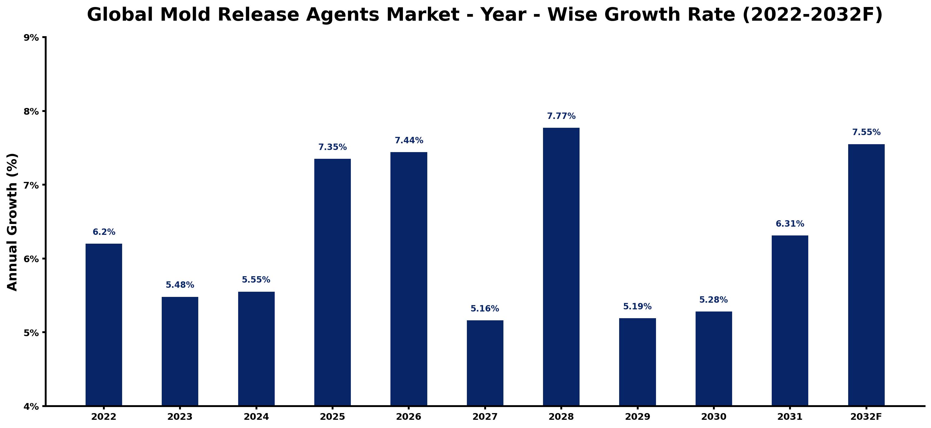 Global Mold Release Agents Market Year-wise Growth Rate and Key Drivers
