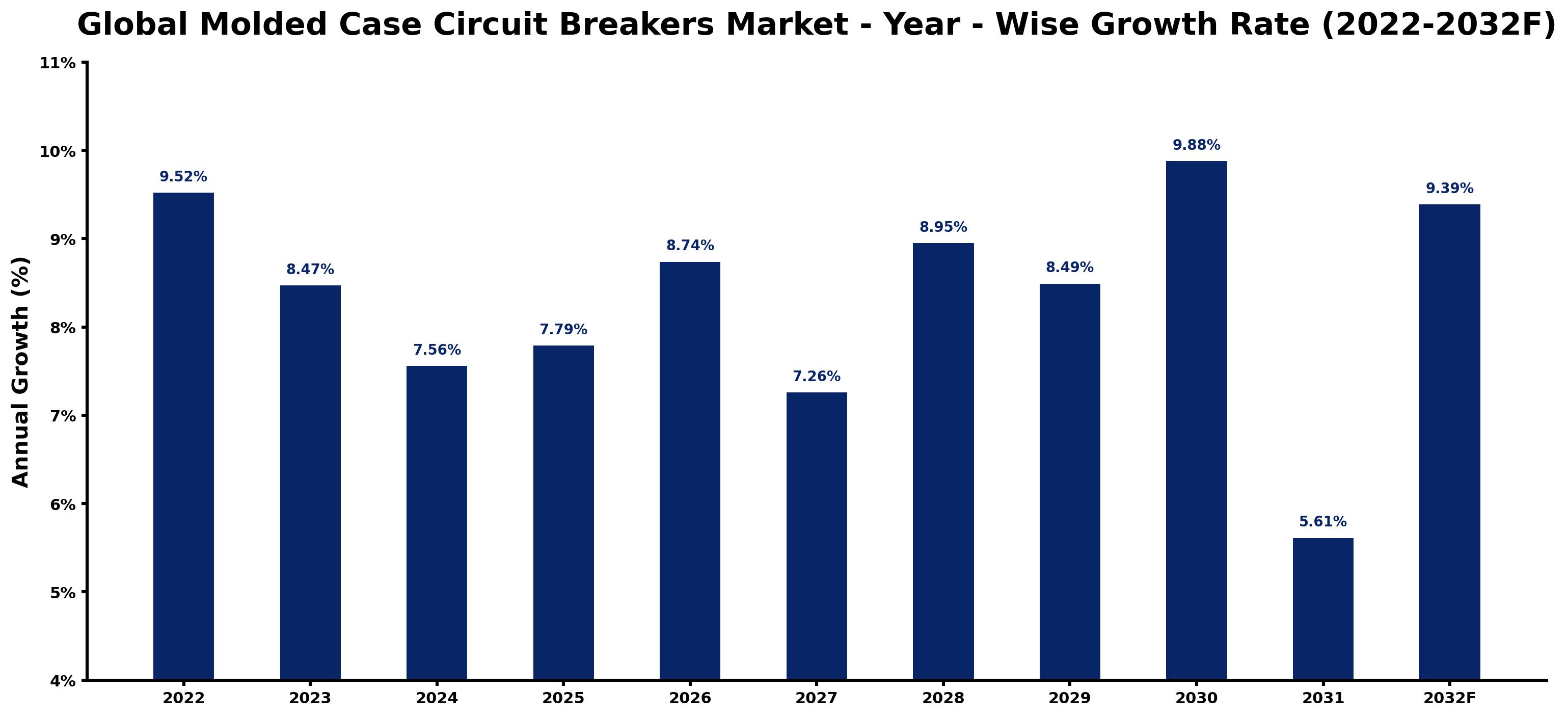 Global Molded Case Circuit Breakers Market Year-wise Growth Rate and Key Drivers