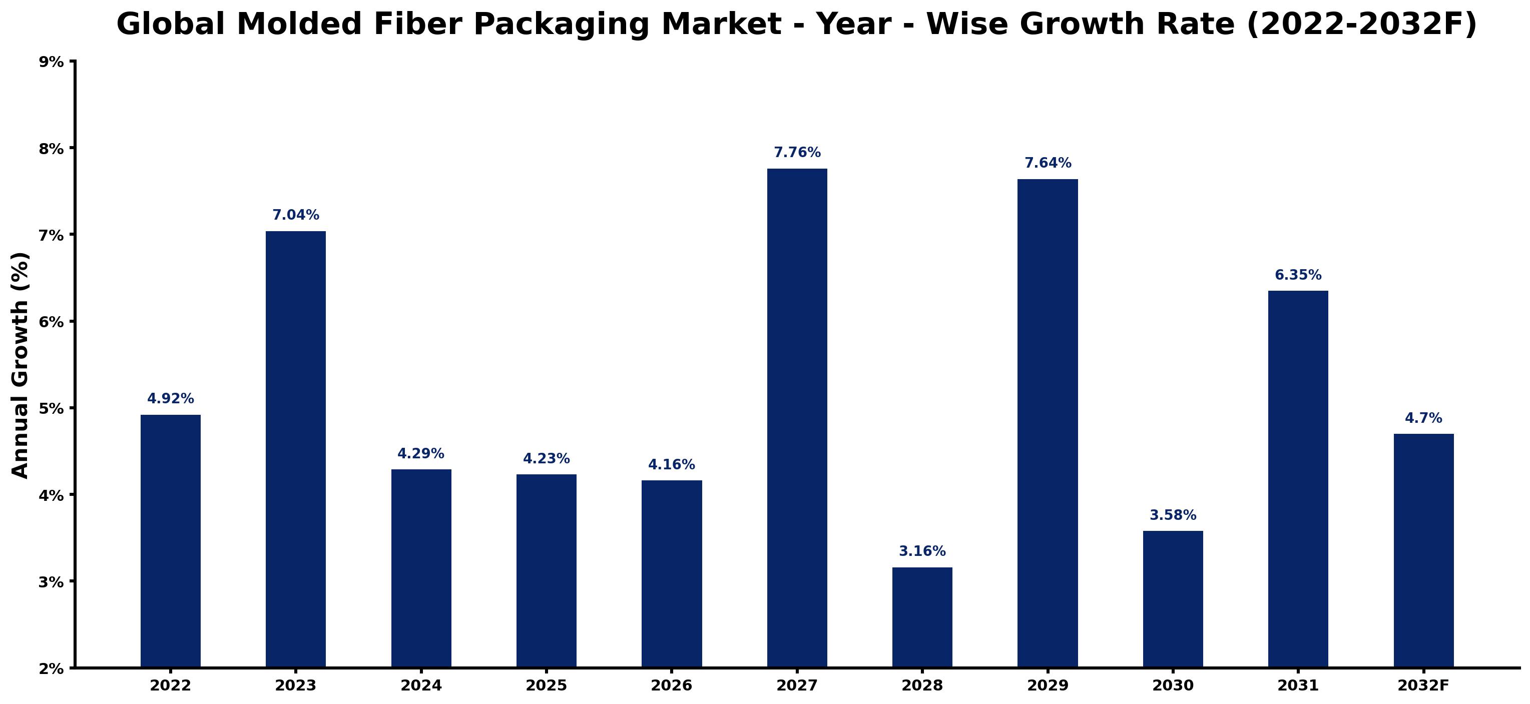 Global Molded Fiber Packaging Market Year-wise Growth Rate and Key Drivers
